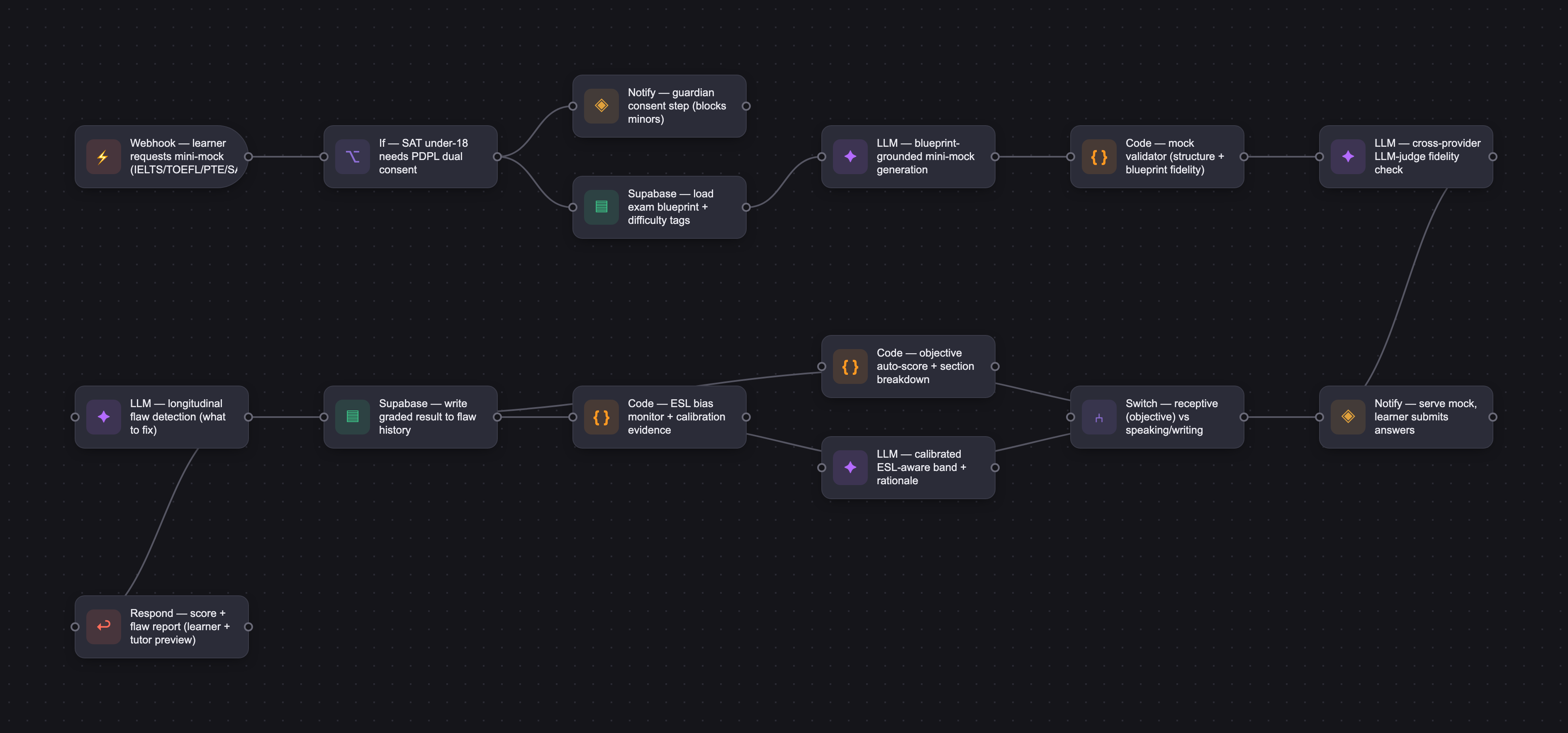 Workflow diagram for Academic Certificate Helper