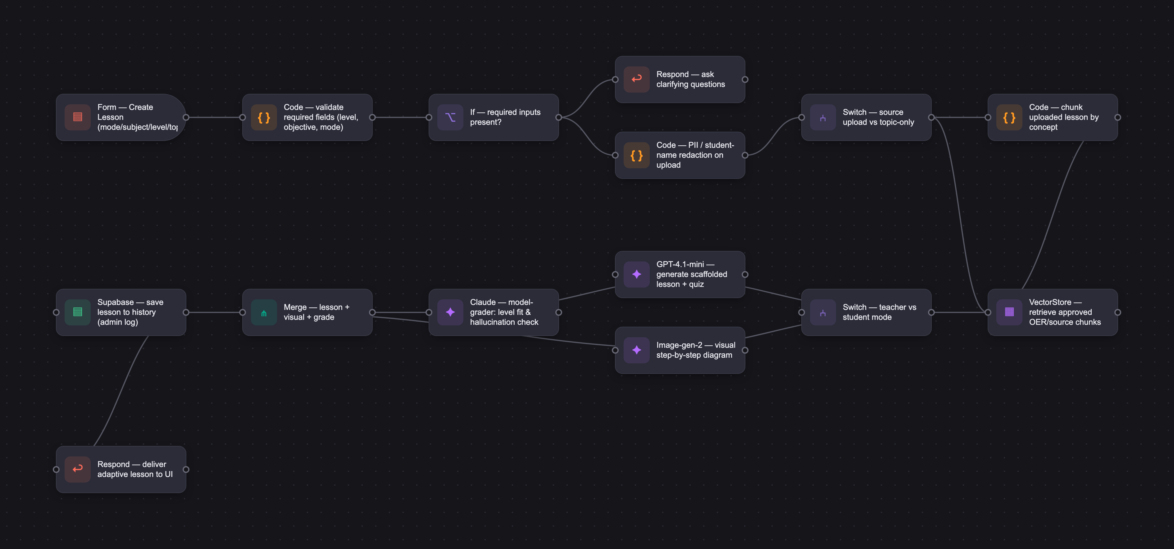Workflow diagram for Post-Doctor Visit Summary