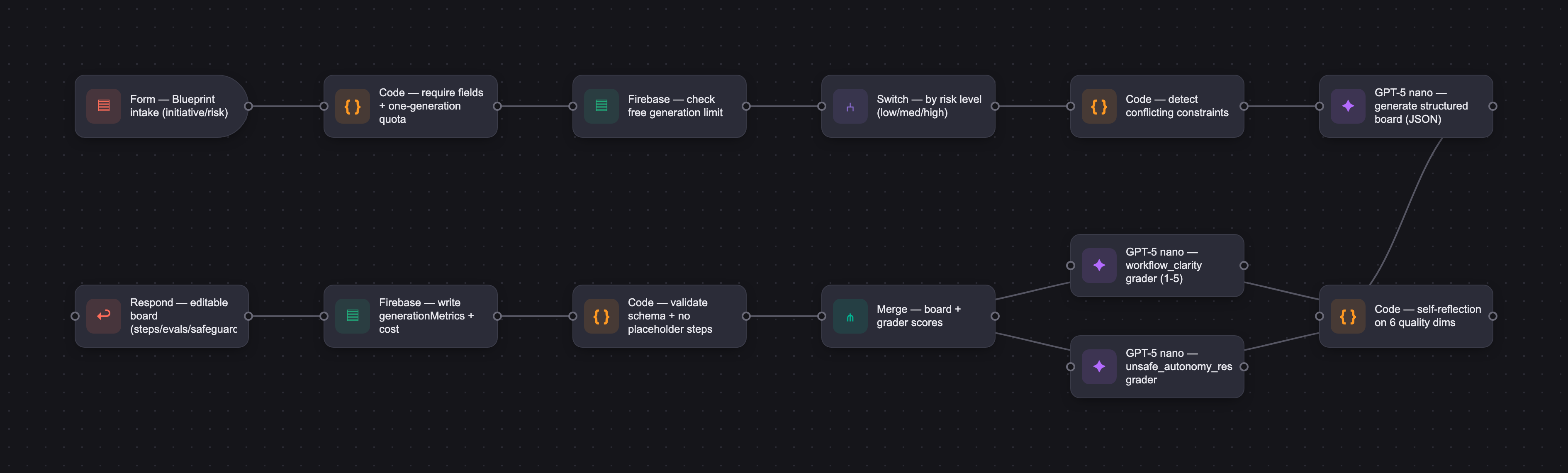 Workflow diagram for Addis