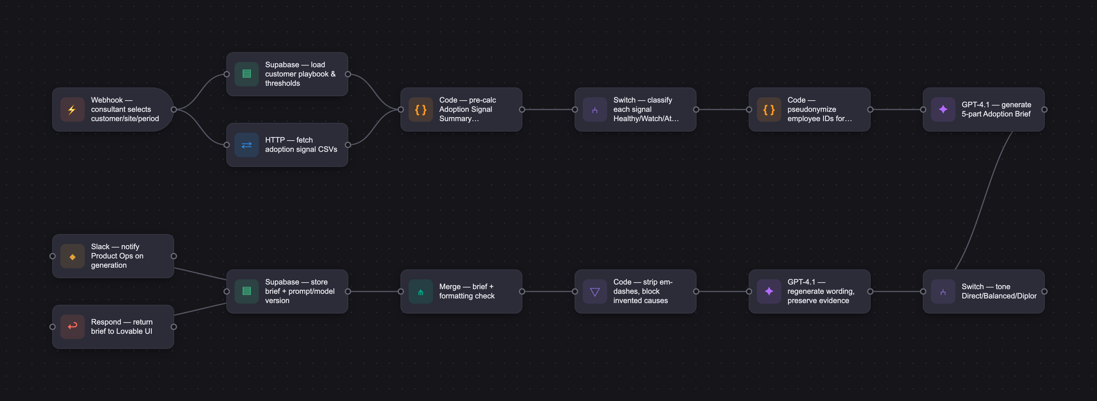 Workflow diagram for Adoption Brief