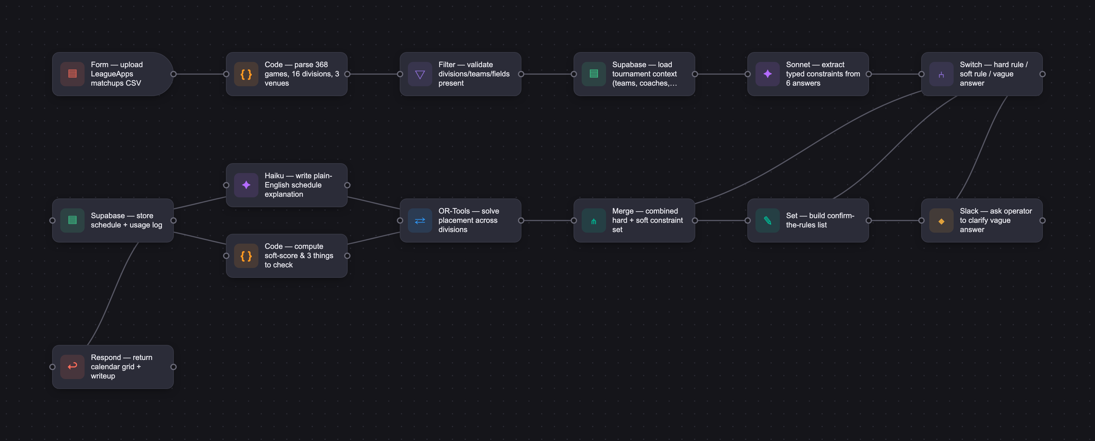 Workflow diagram for AI-assisted tournament scheduler