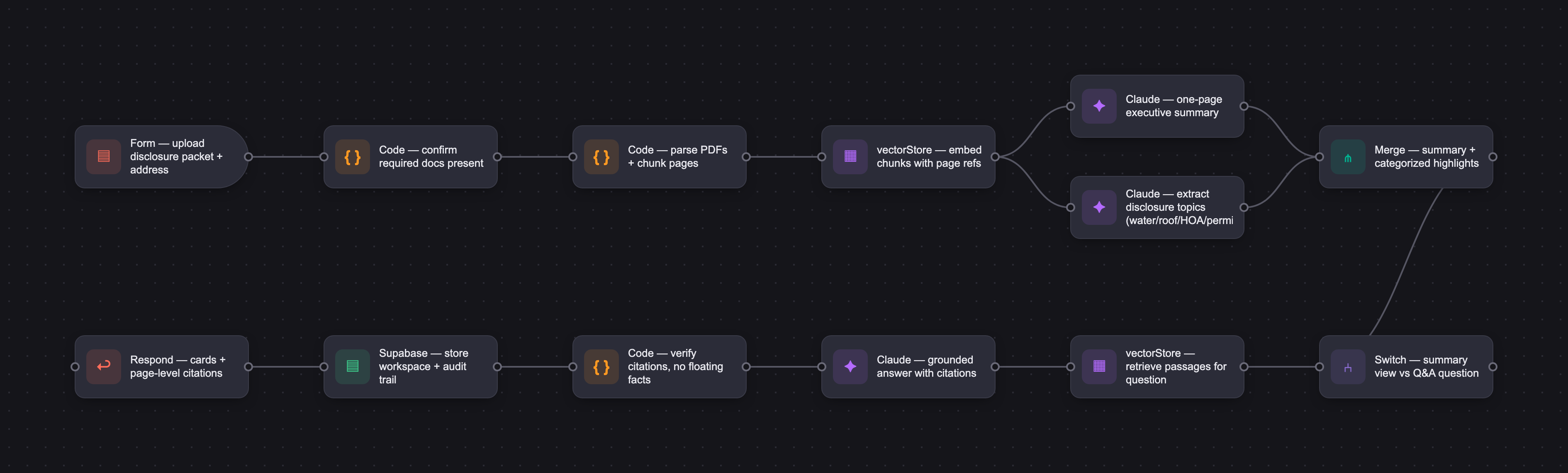 Workflow diagram for AI Disclosure Assistant