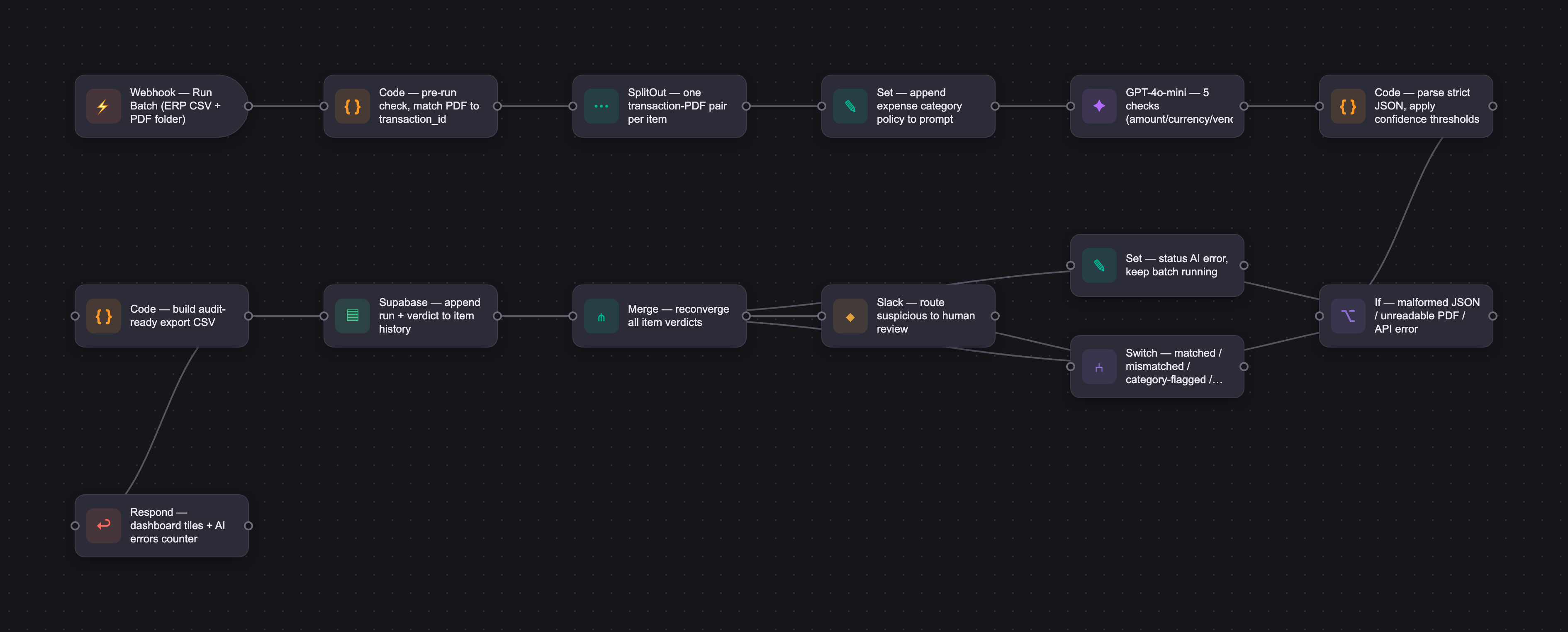 Workflow diagram for AI Invoice Auditor