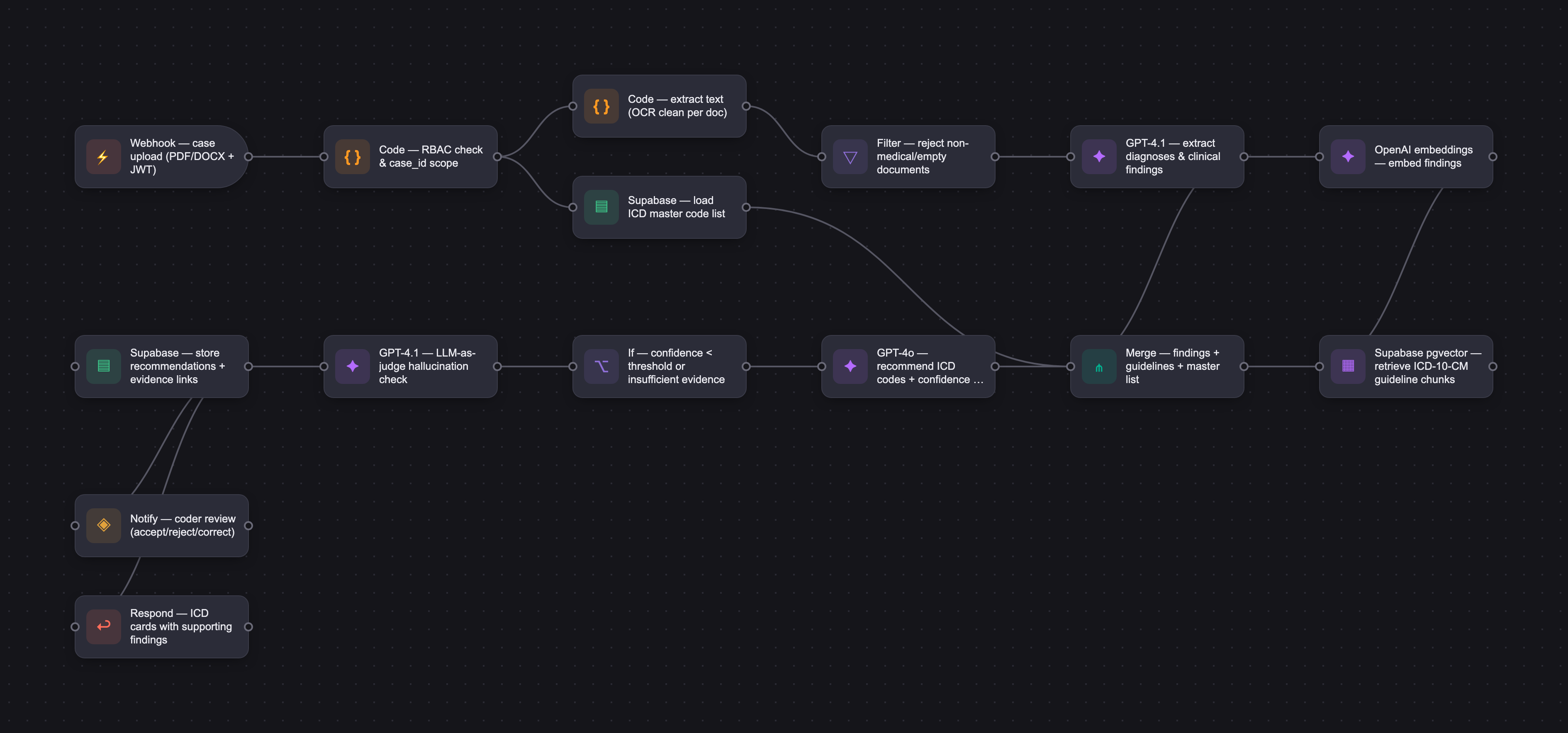 Workflow diagram for AI medical coding copilot