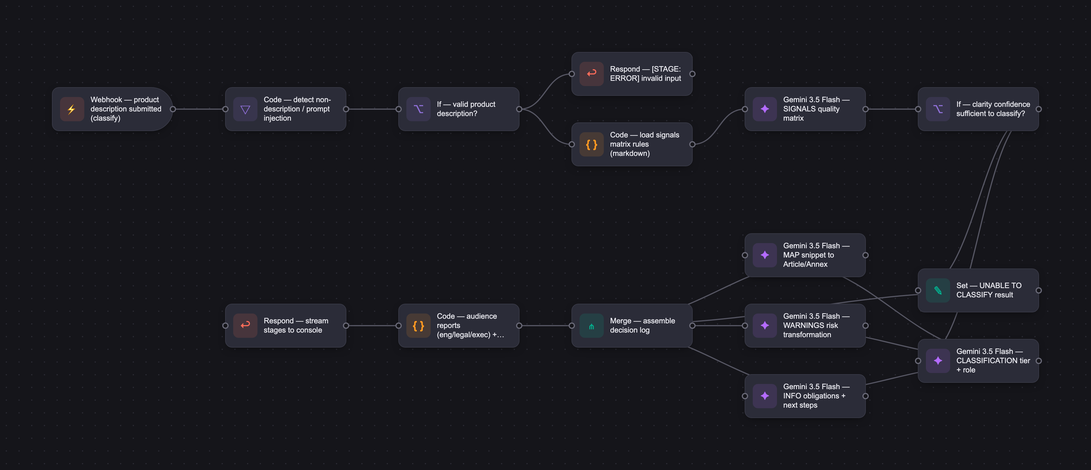 Workflow diagram for Air Control