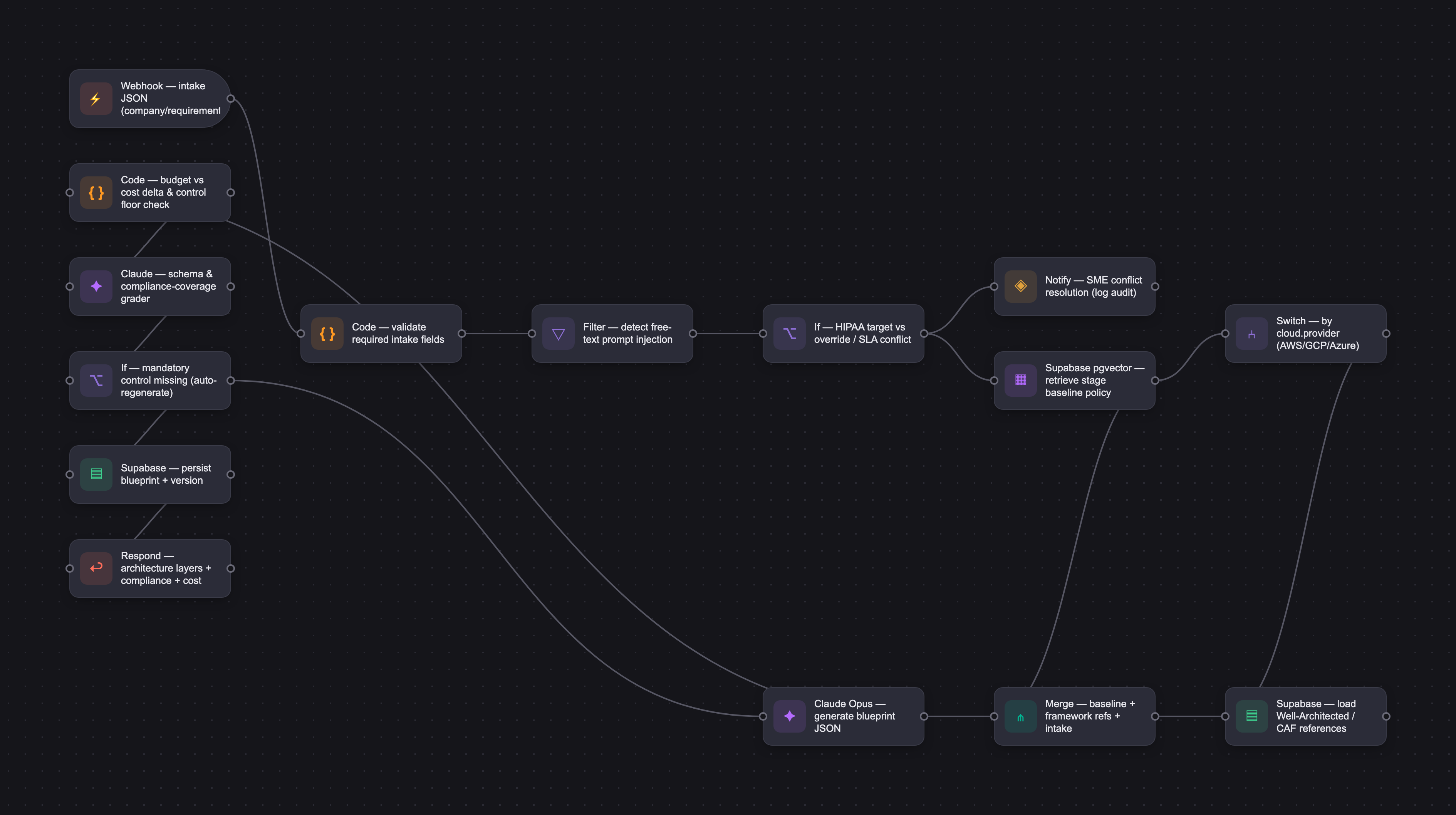 Workflow diagram for Archore OS
