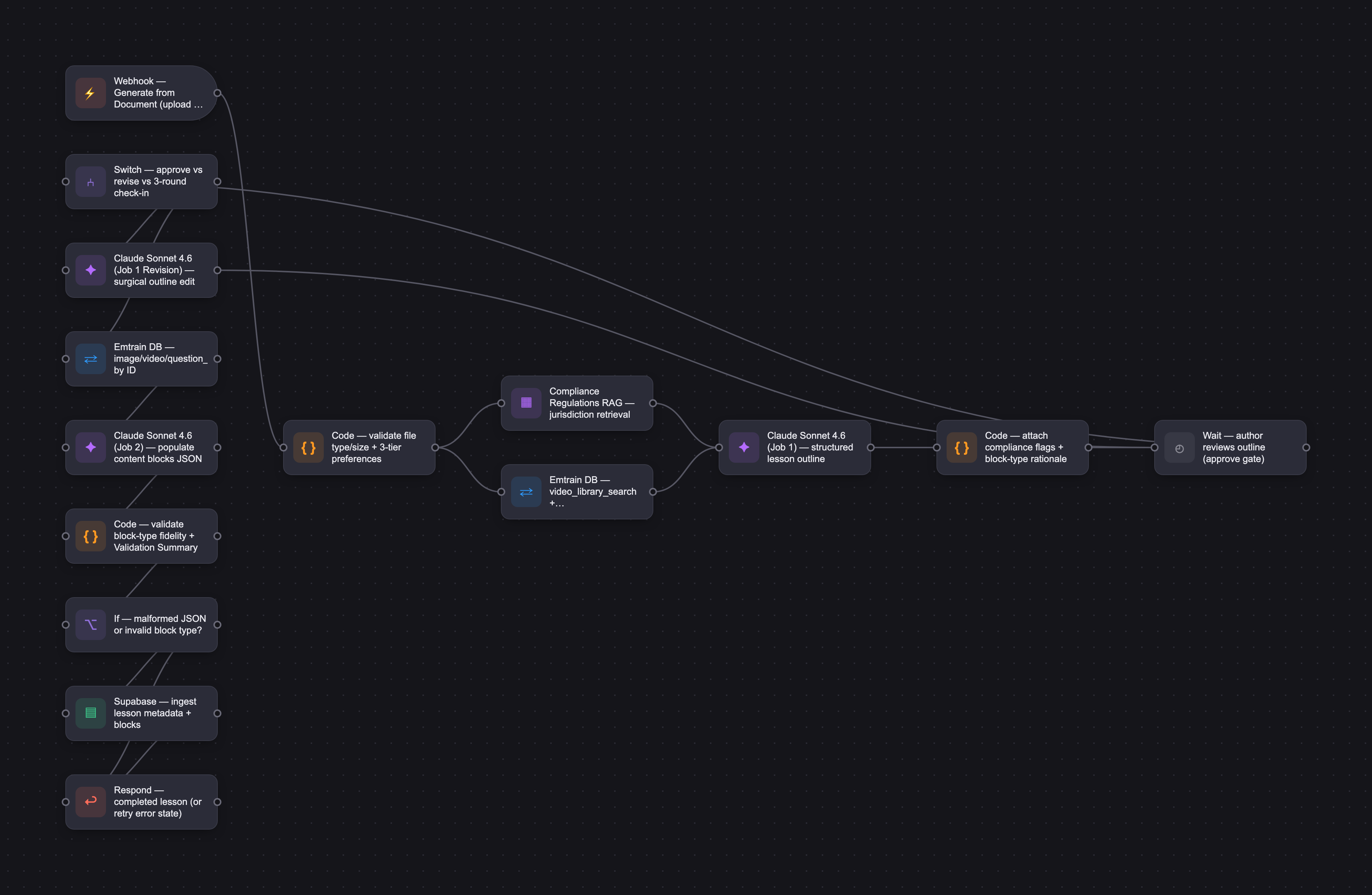 Workflow diagram for AuthorAI Generate from Document