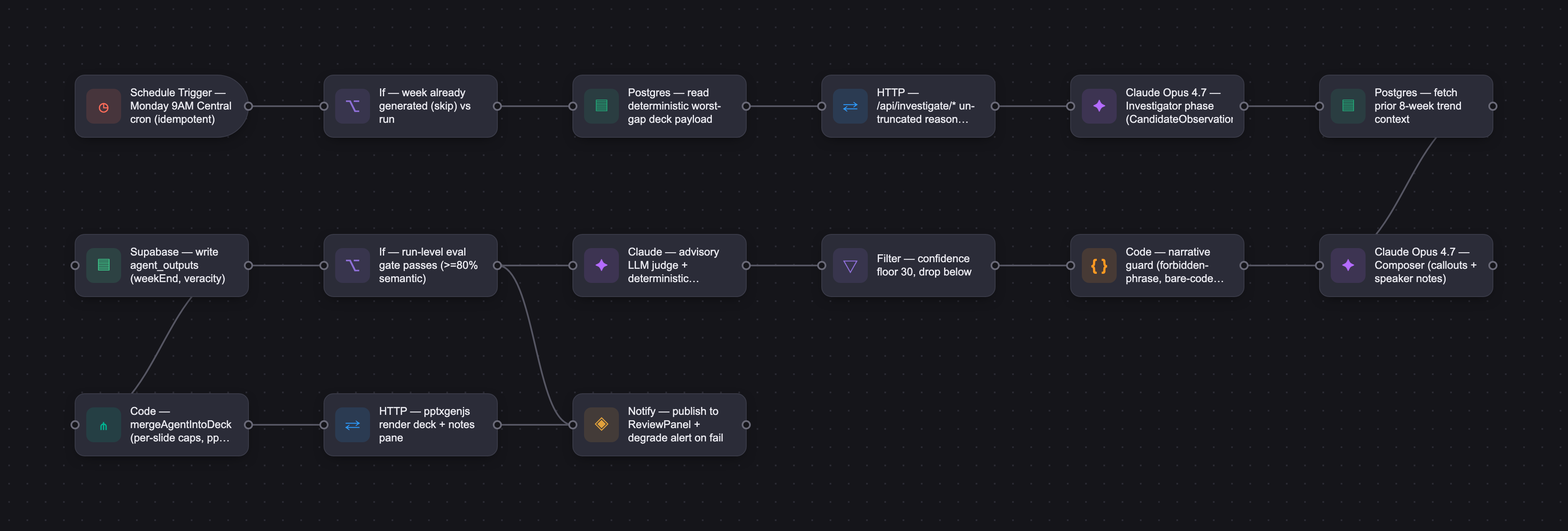 Workflow diagram for Beneath