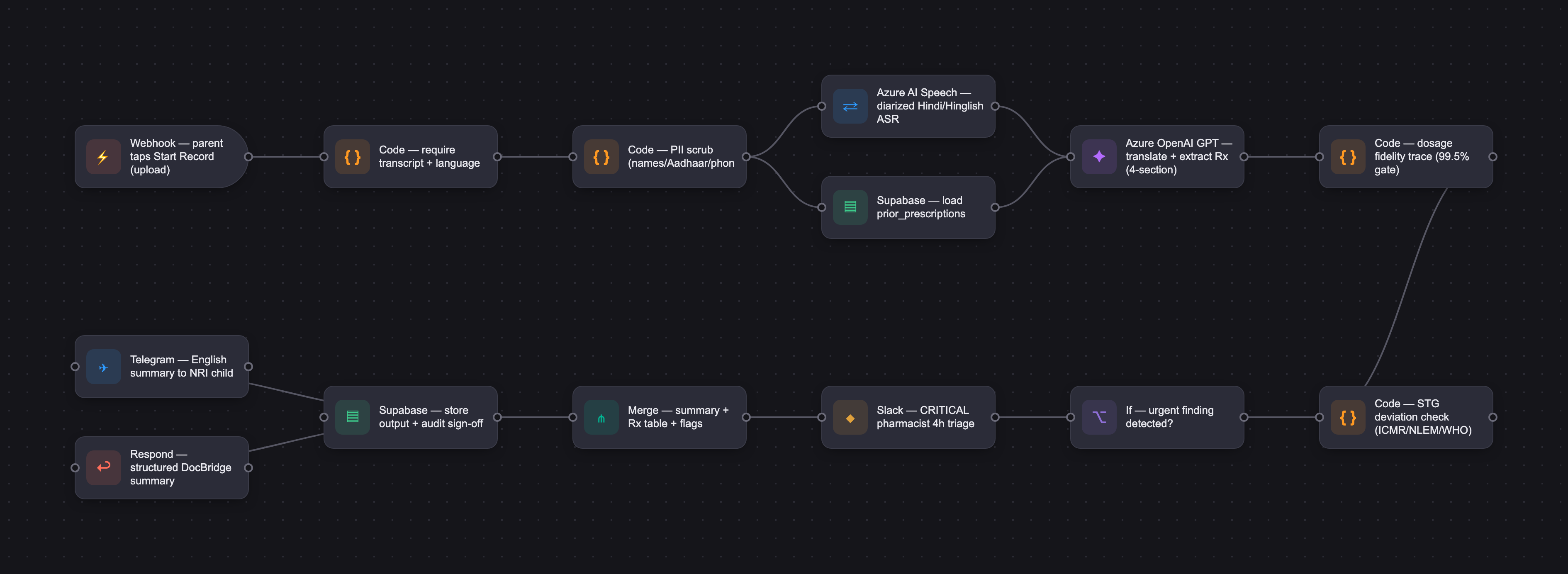 Workflow diagram for CareLoop
