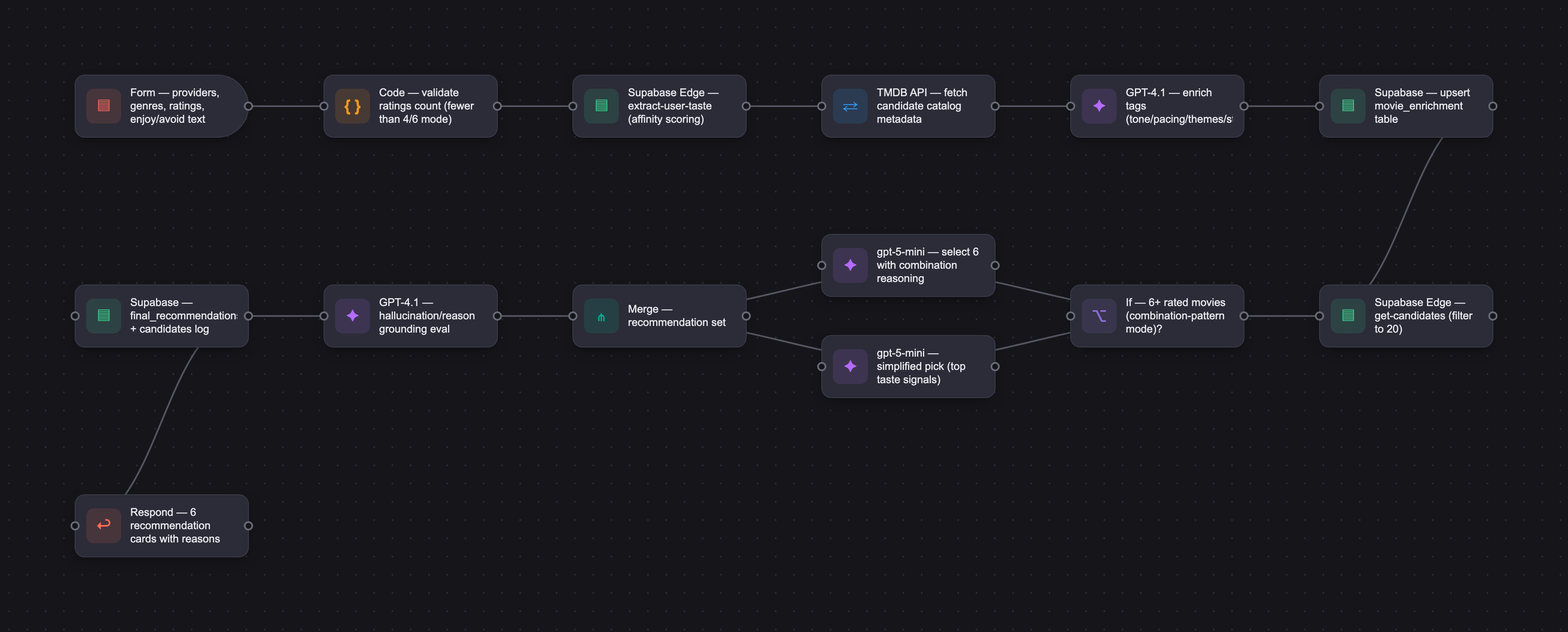 Workflow diagram for Clue Watch