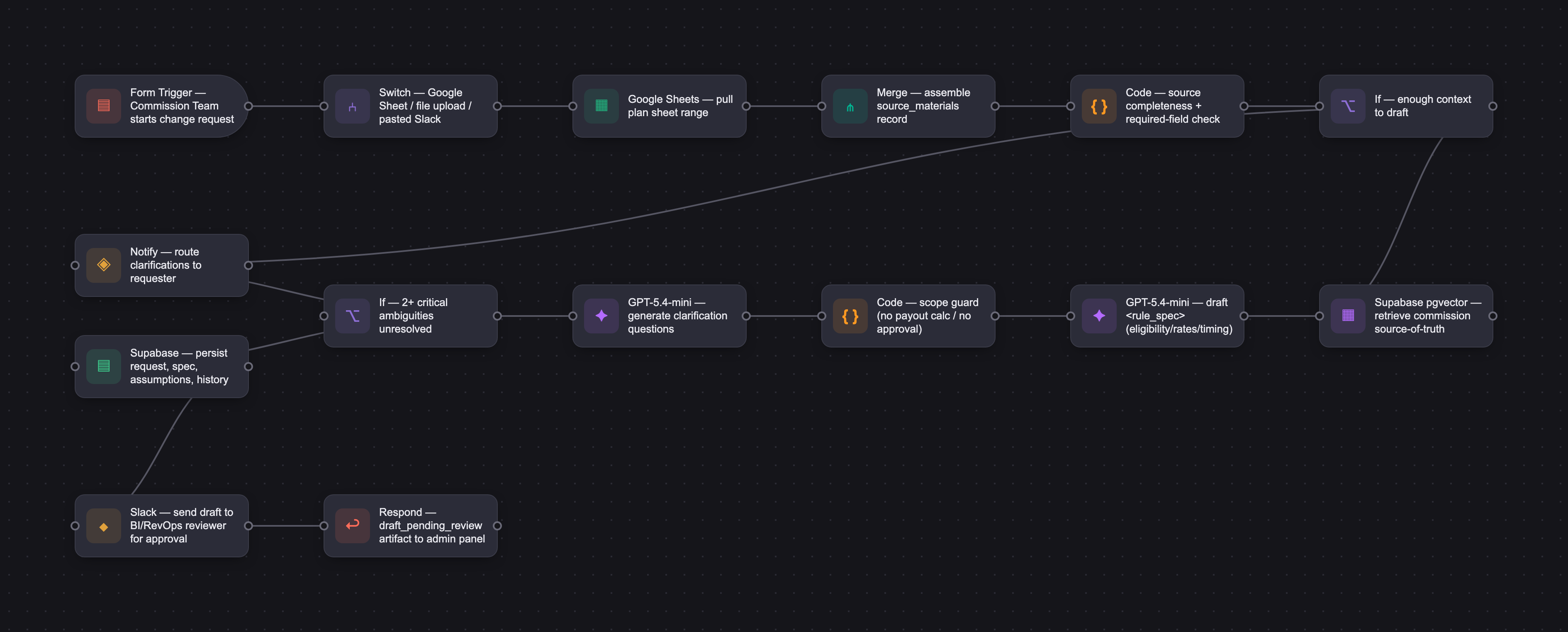Workflow diagram for Compensa