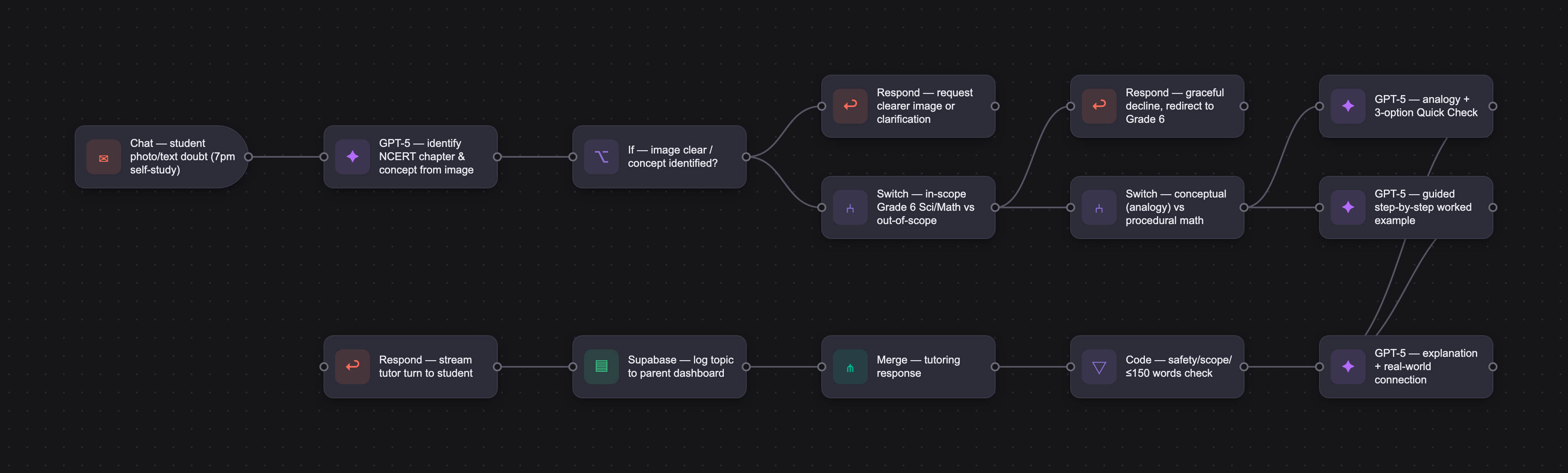 Workflow diagram for Concept Leap