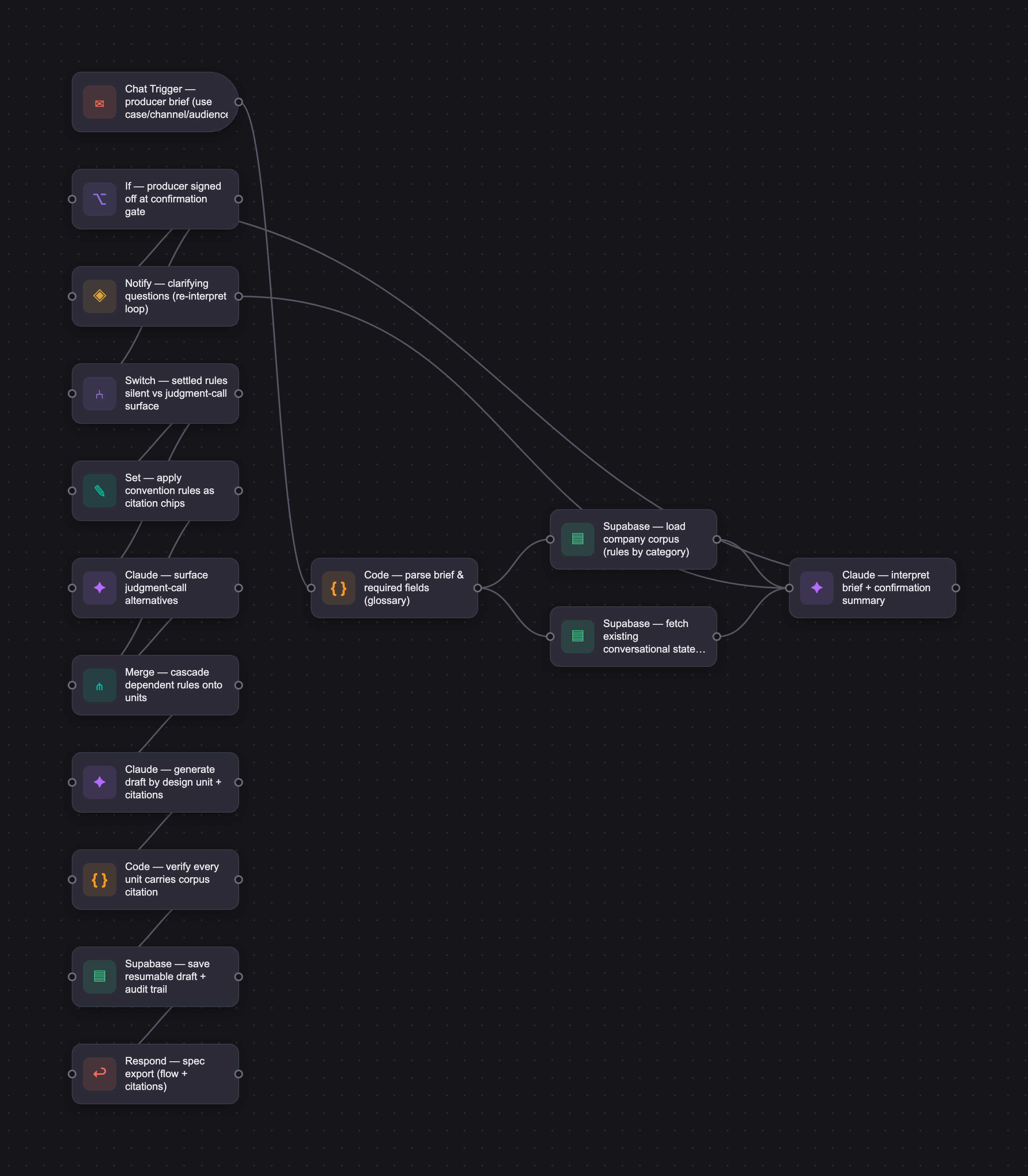 Workflow diagram for Conversational Design Creator
