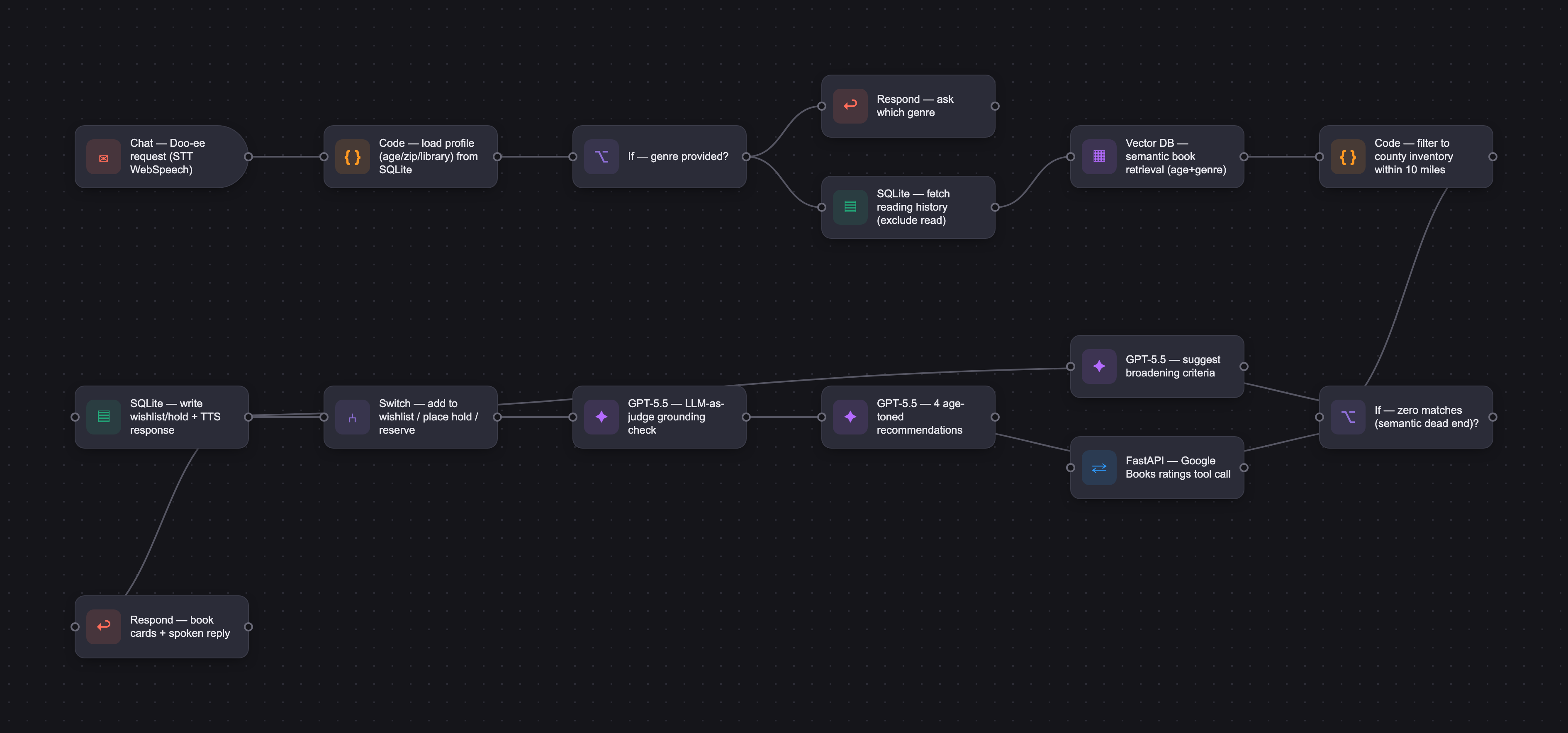 Workflow diagram for Dwey