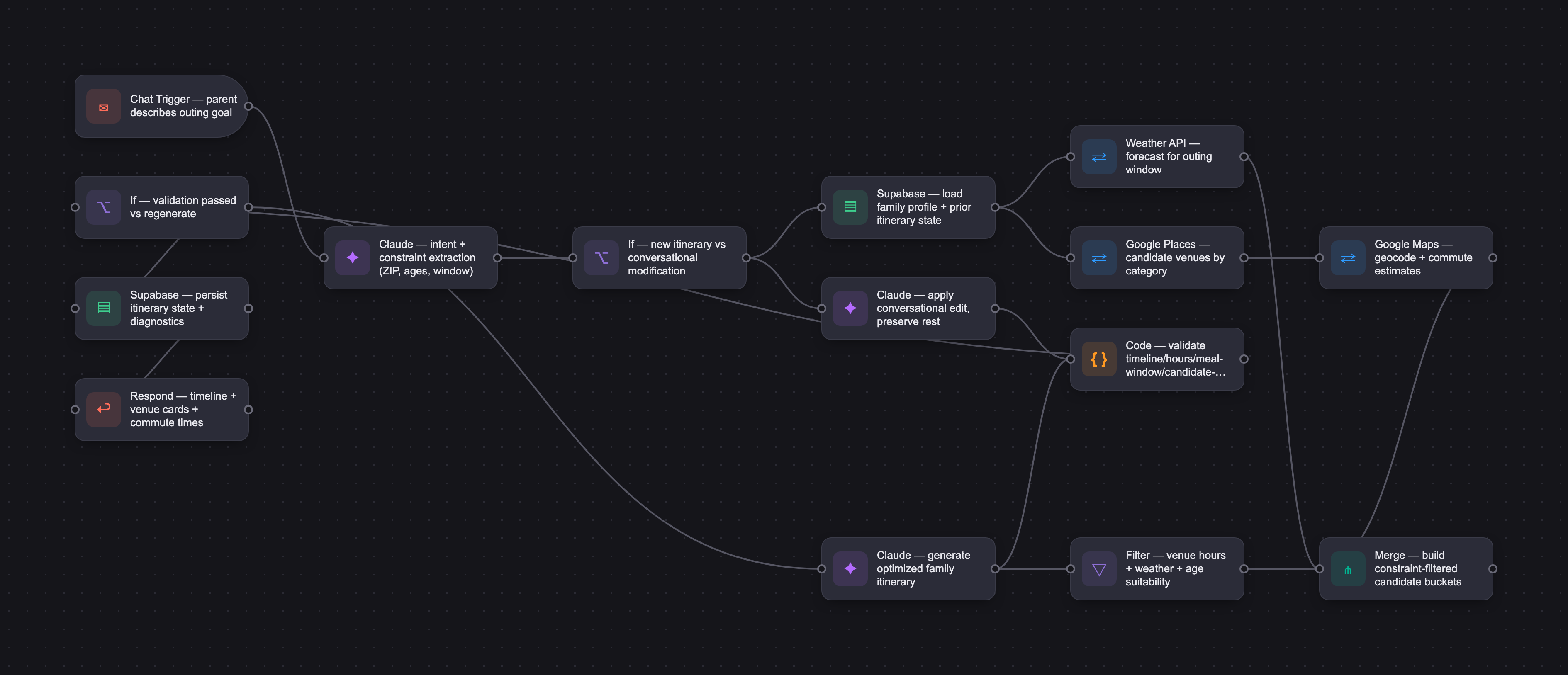 Workflow diagram for Famigo