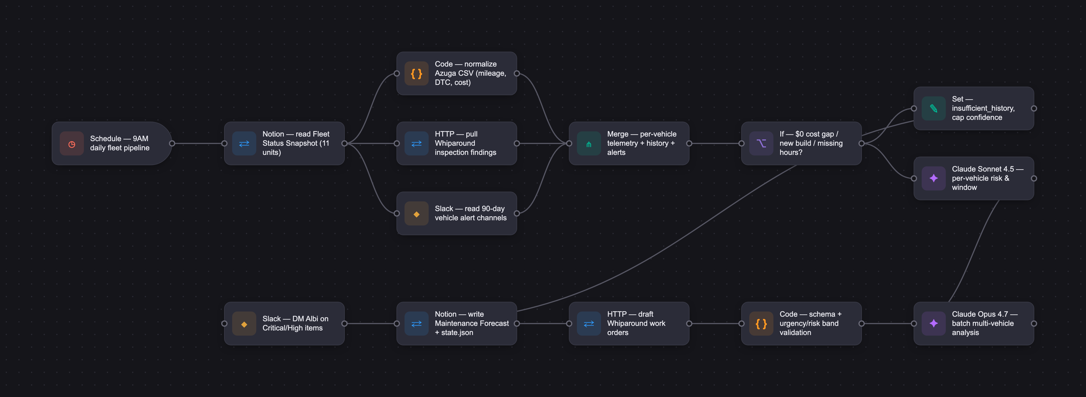 Workflow diagram for Fleet Intelligence Dashboard