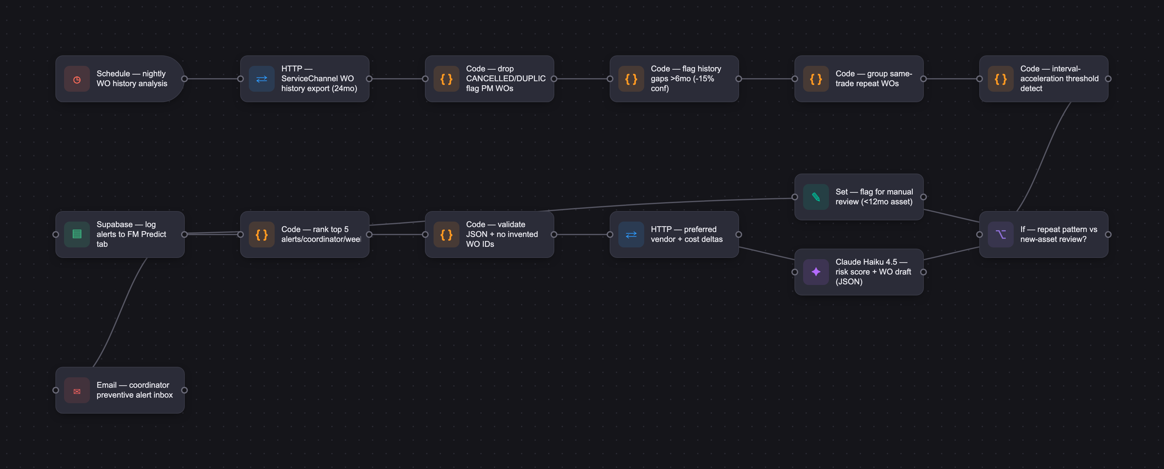 Workflow diagram for FM Predict