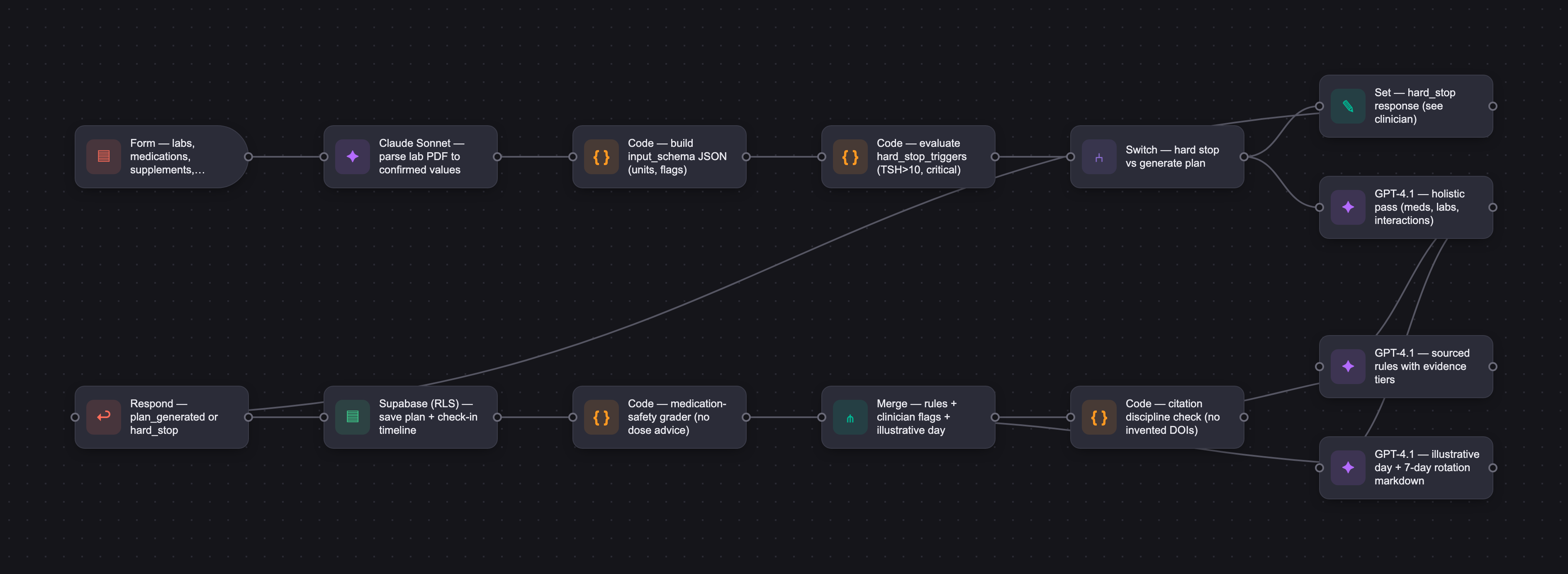 Workflow diagram for Her
