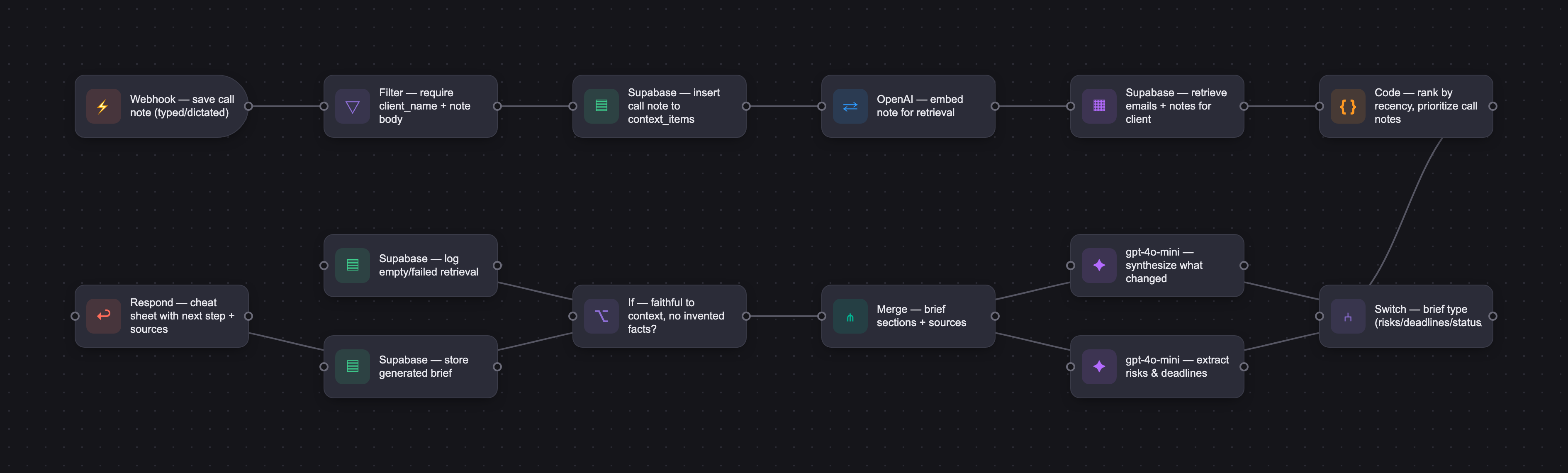 Workflow diagram for Inbo