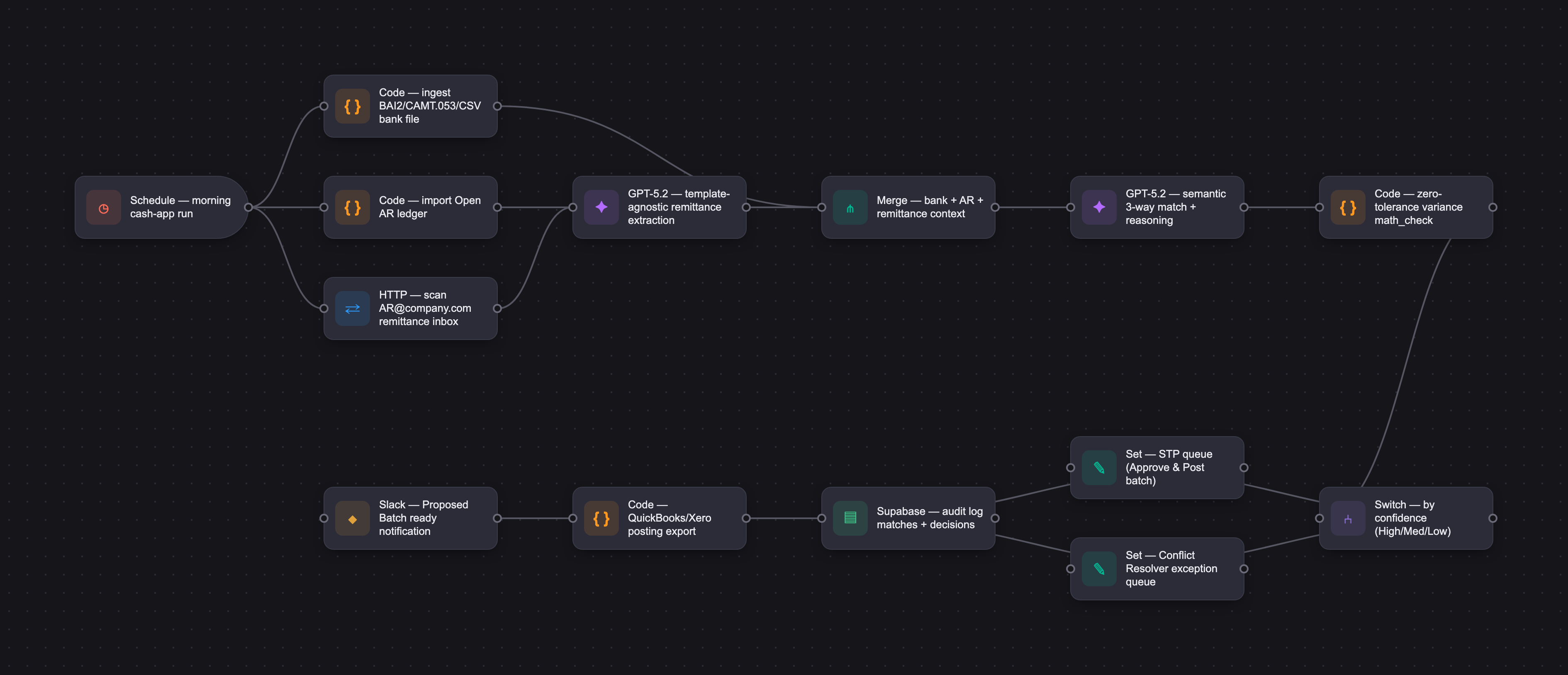 Workflow diagram for Inbox to Cash