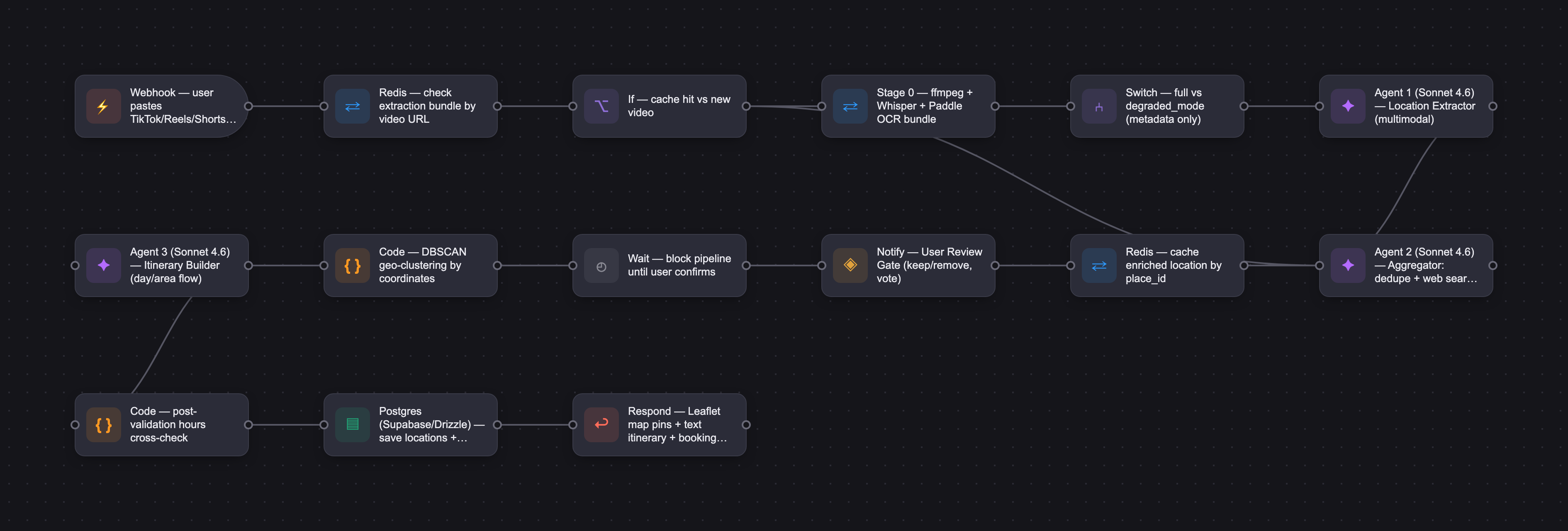 Workflow diagram for Itineraro