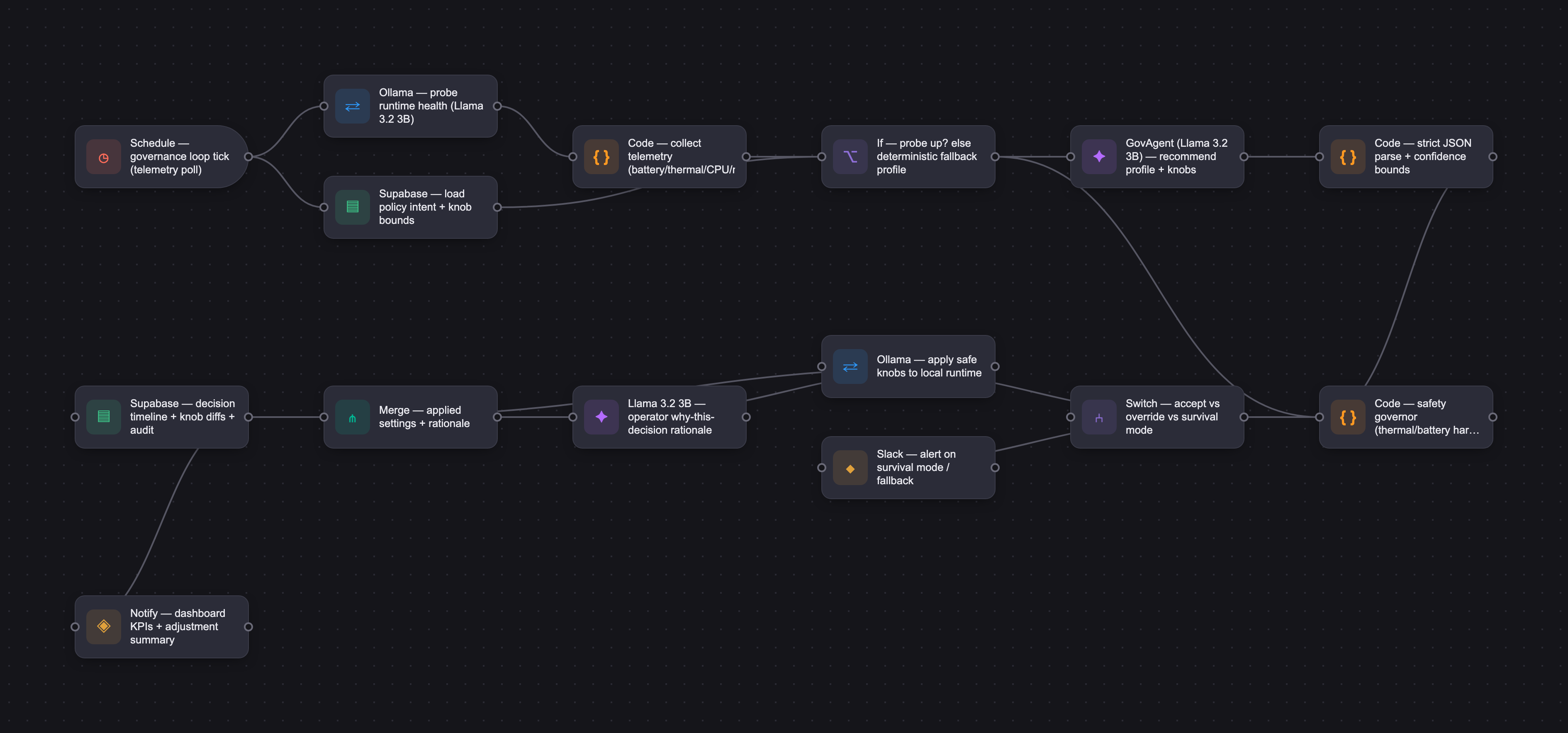 Workflow diagram for LLM Autopilot Guard