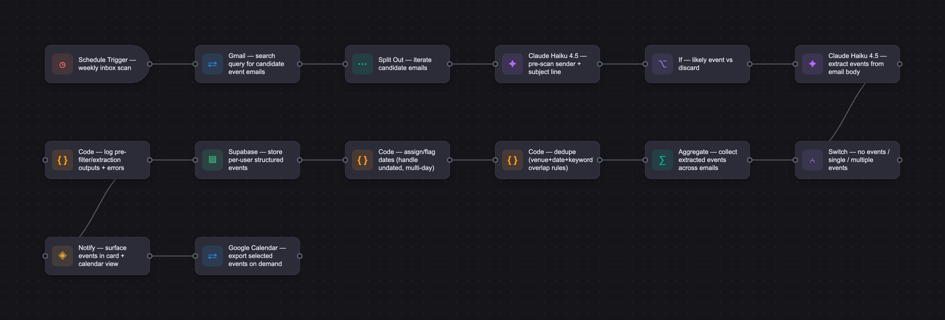 Workflow diagram for My Events