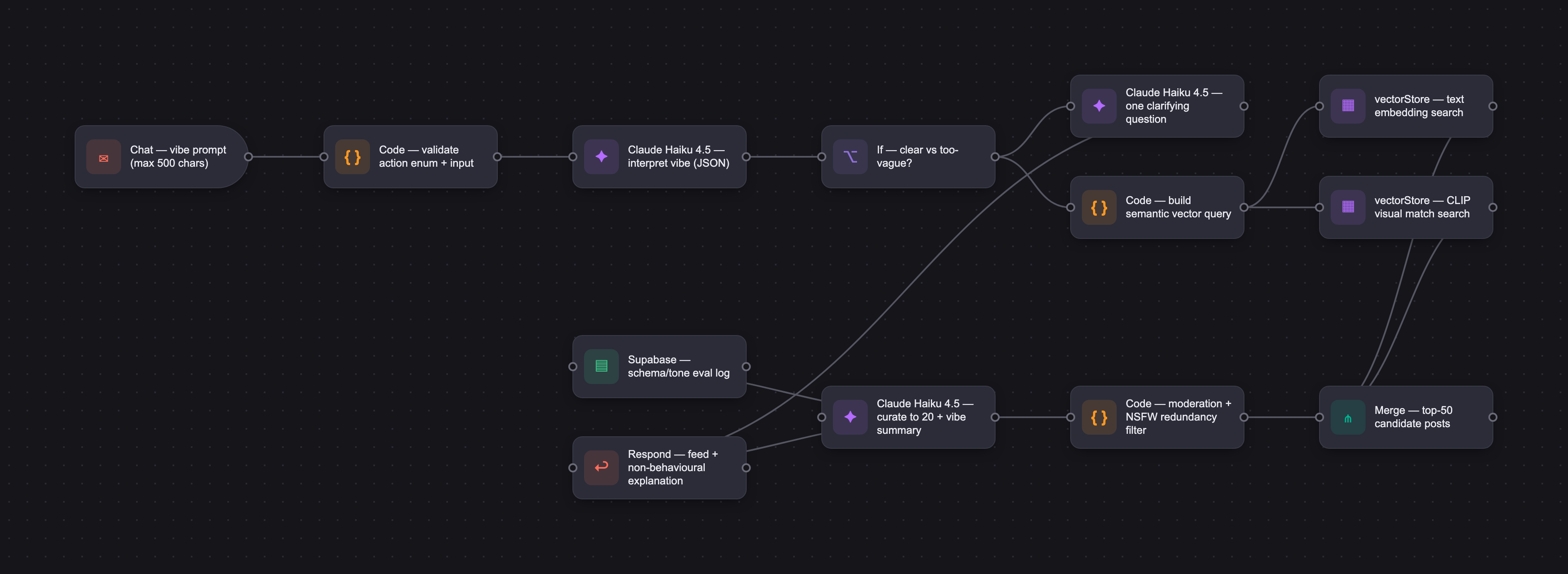 Workflow diagram for Oracle