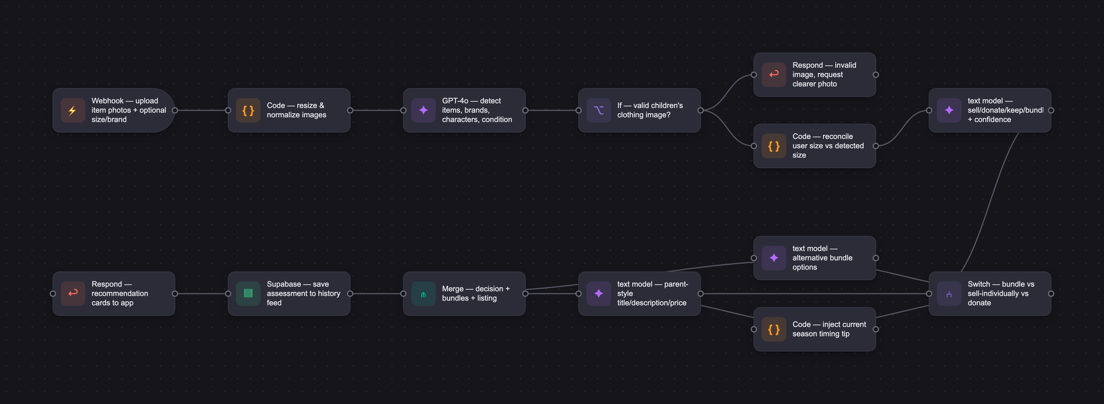 Workflow diagram for Outgrown AI