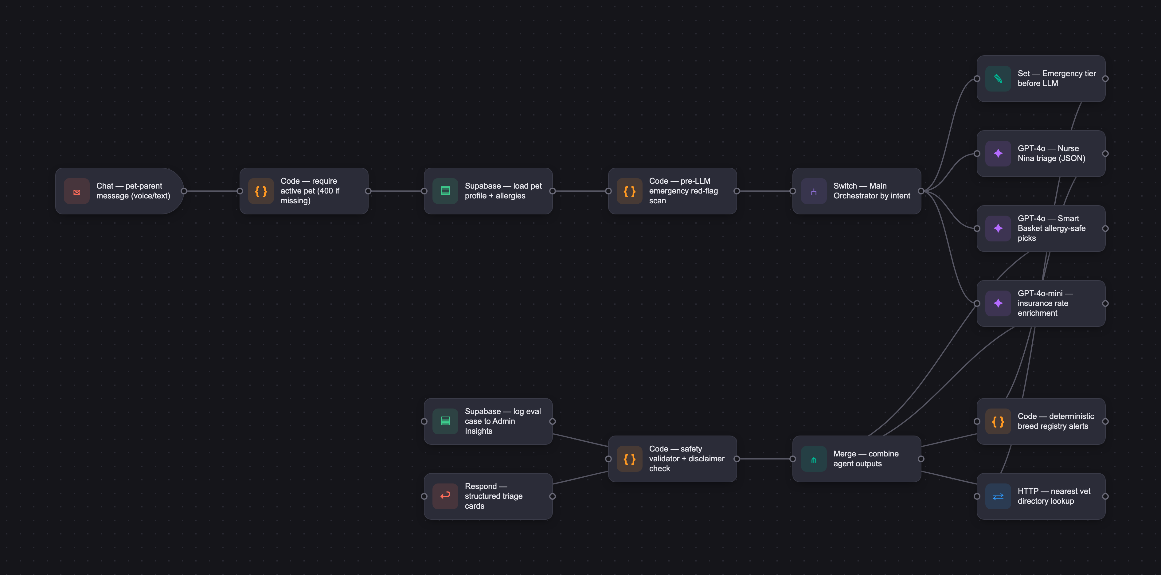 Workflow diagram for PAL