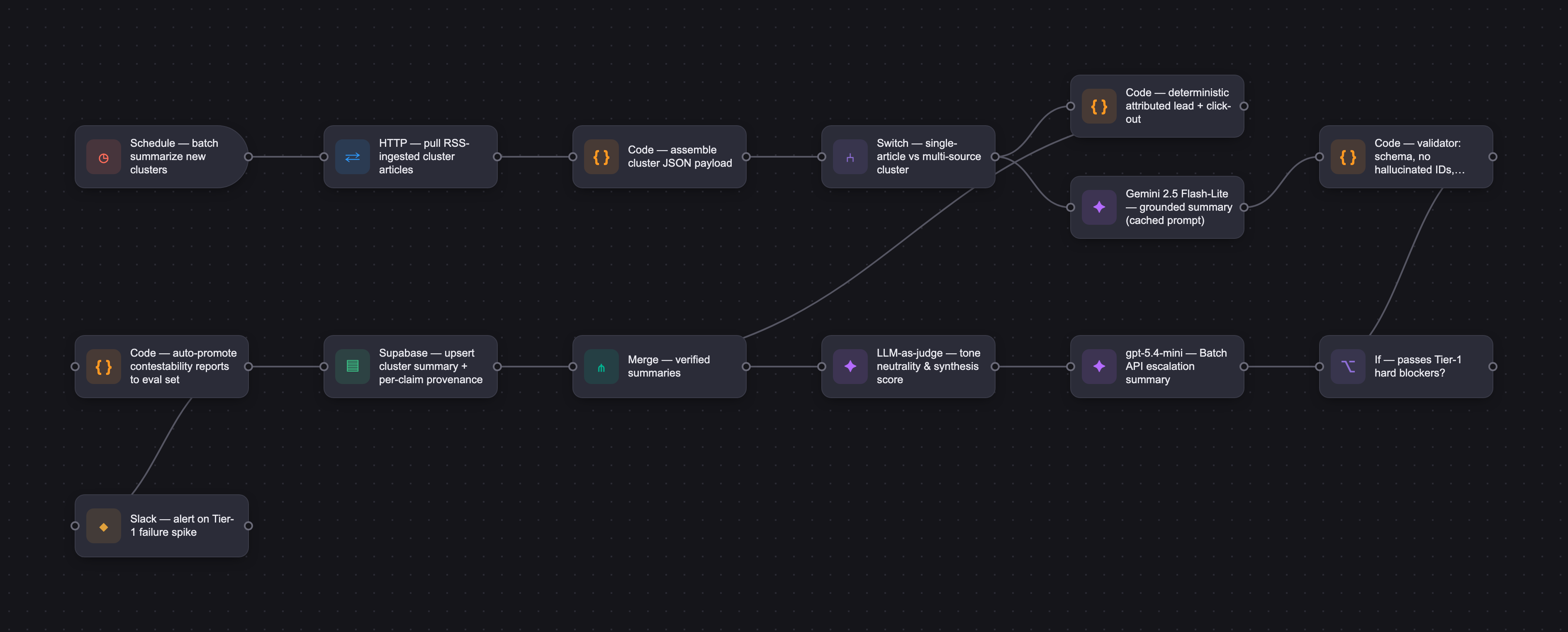 Workflow diagram for Personal news app