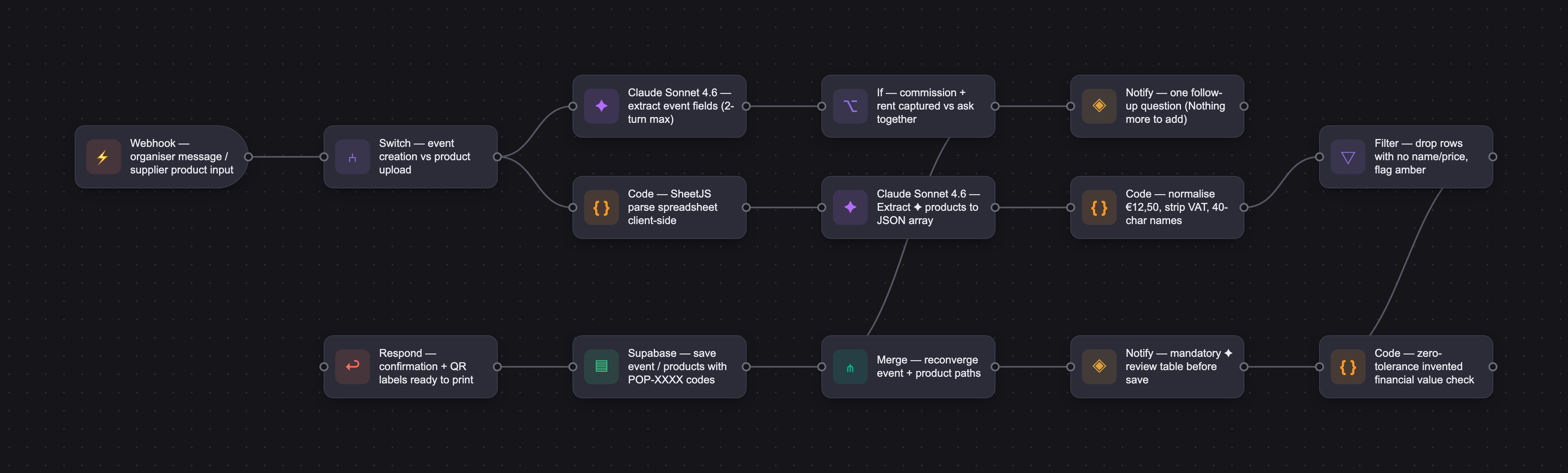 Workflow diagram for Popstack