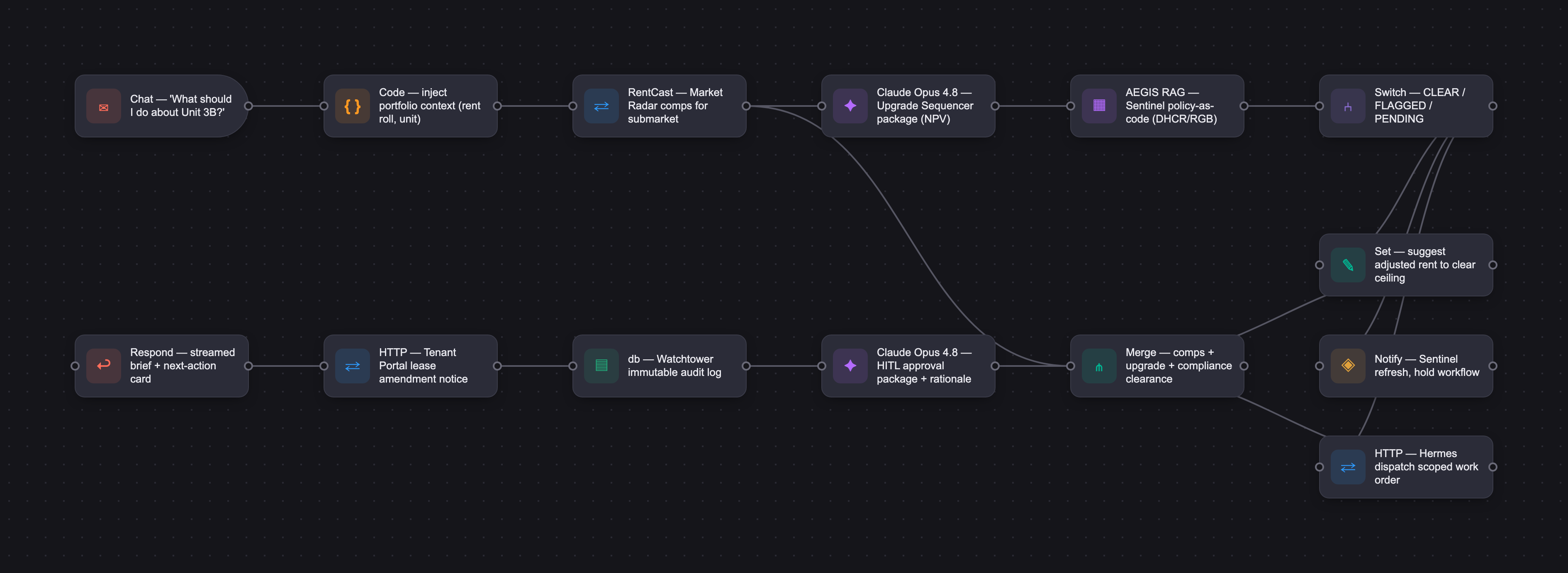Workflow diagram for Prometheus.ai