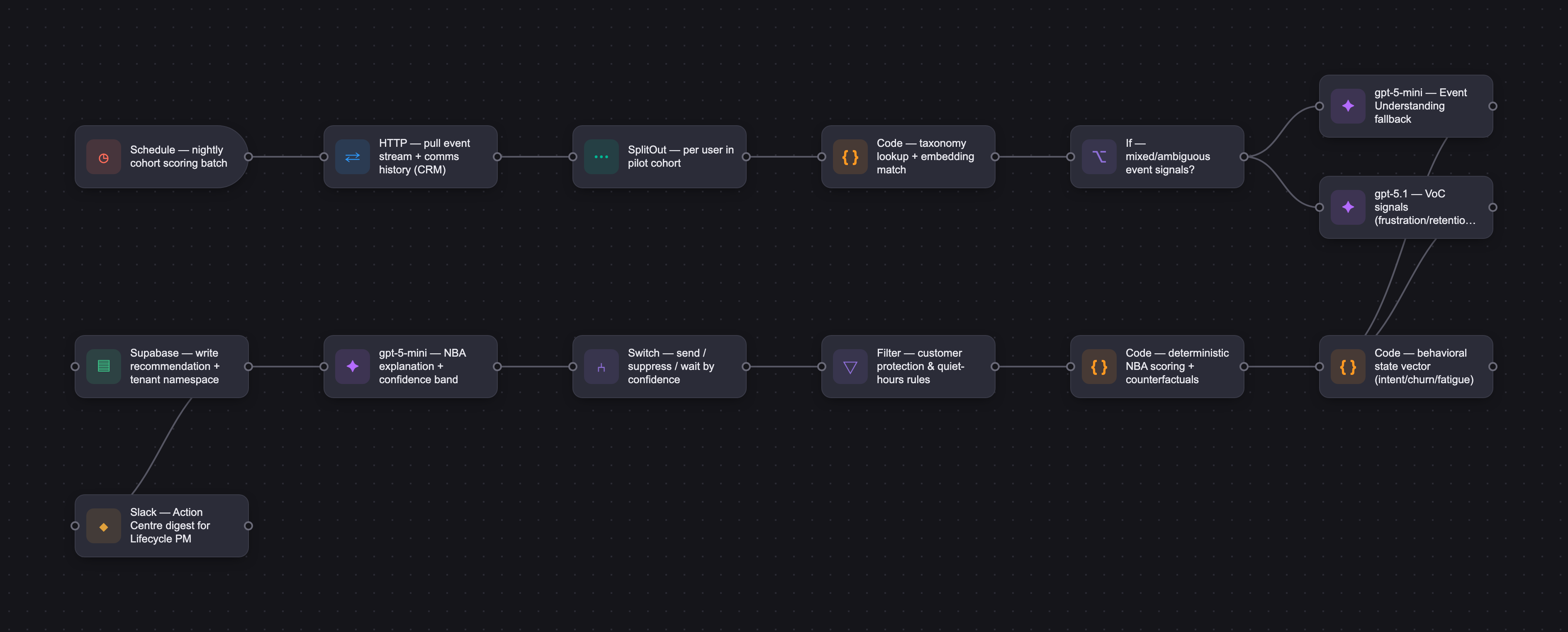 Workflow diagram for Pulse AI