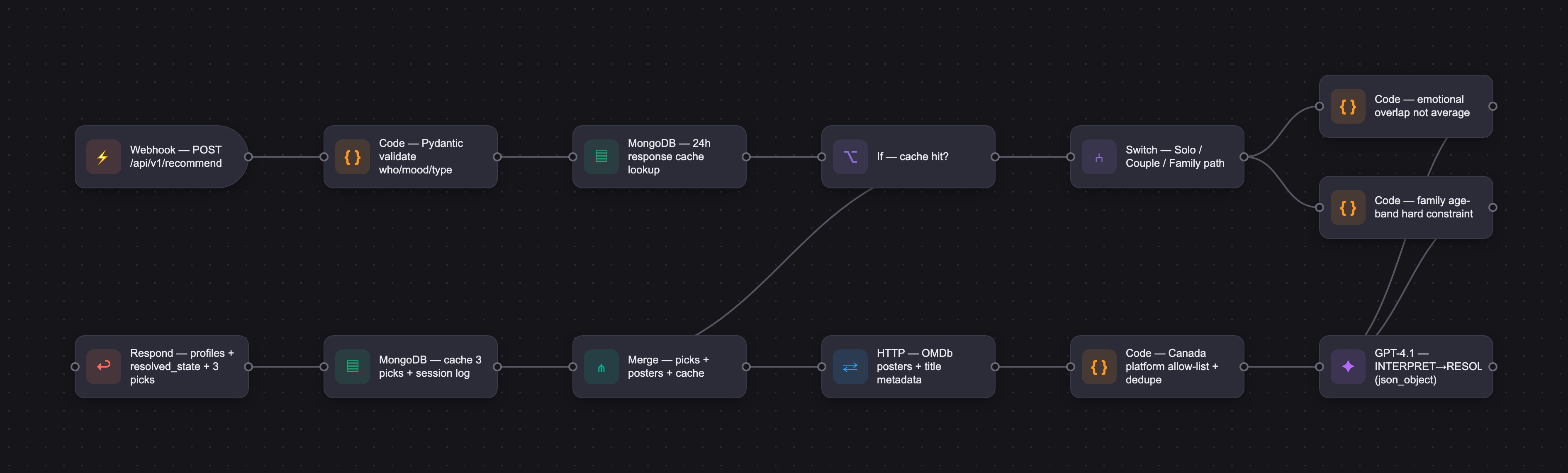 Workflow diagram for Q