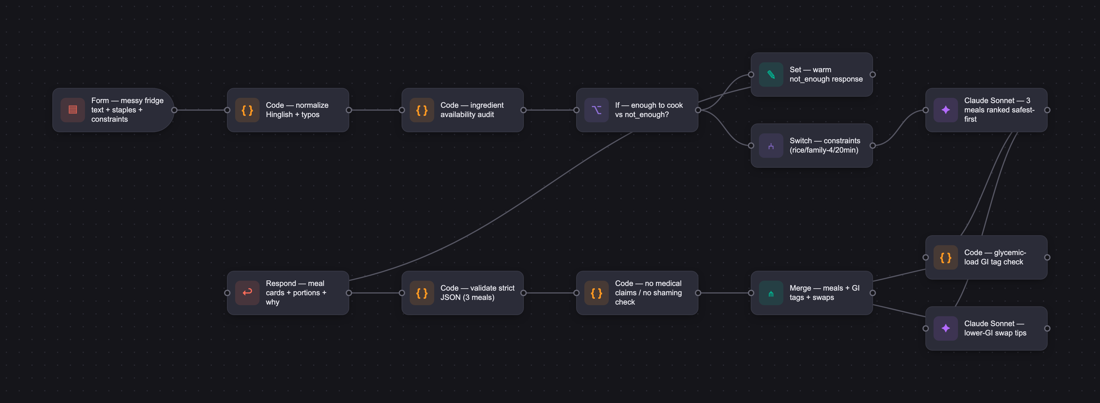 Workflow diagram for Rasoi