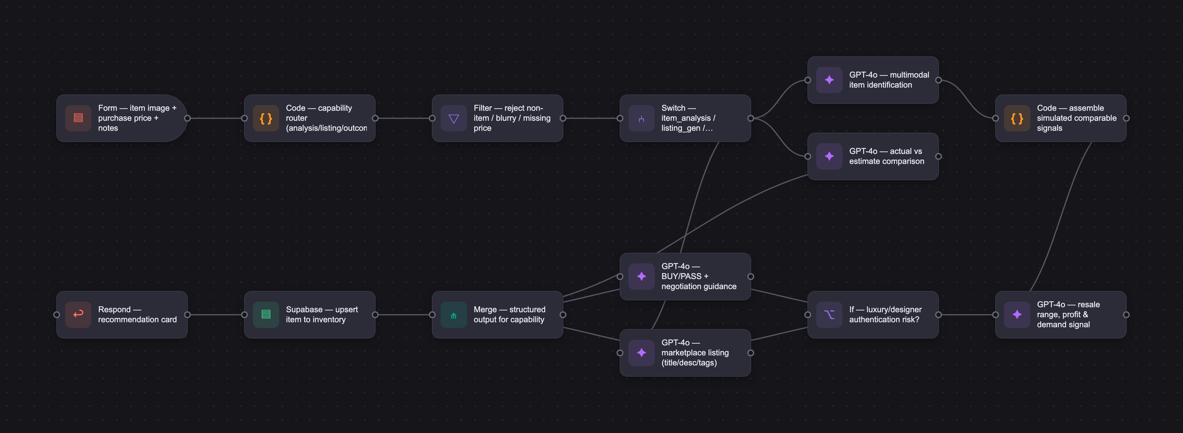 Workflow diagram for Resale AI