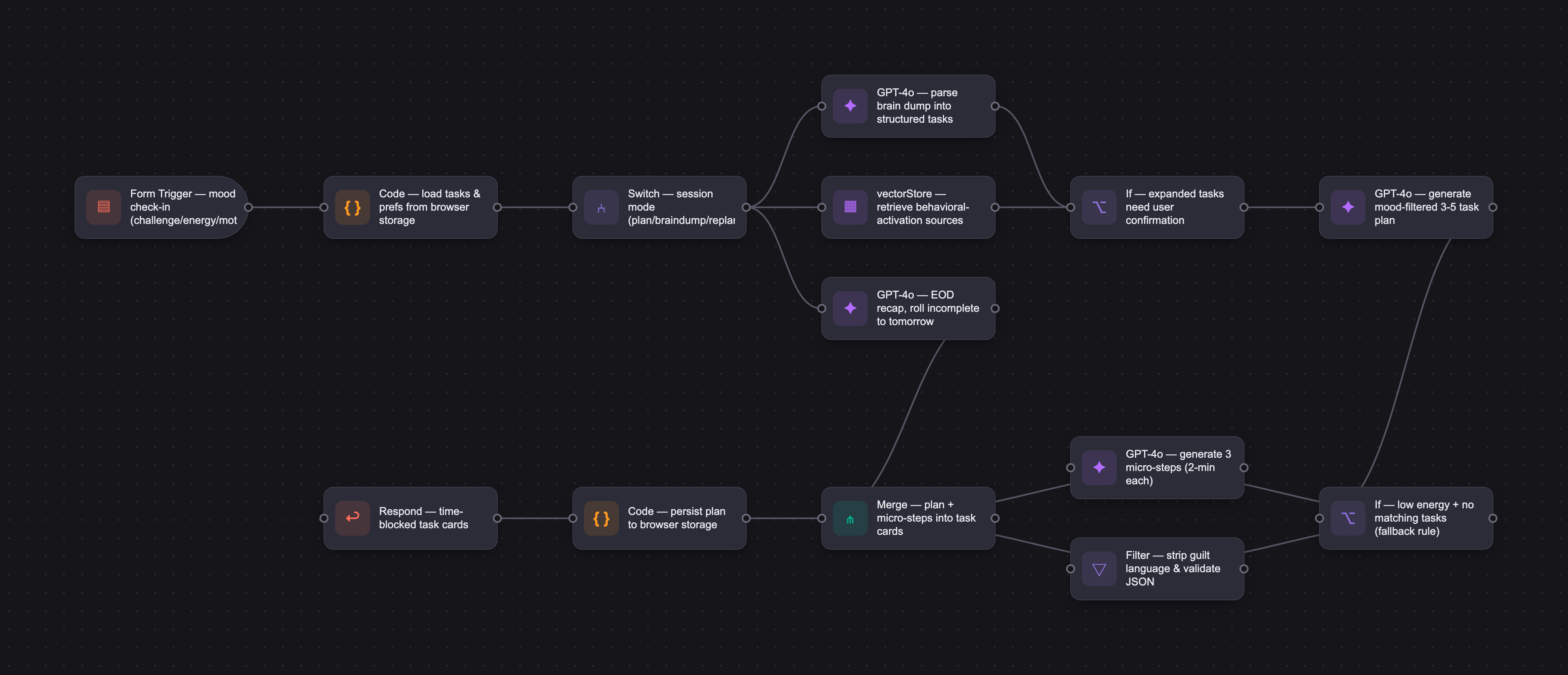 Workflow diagram for Robot