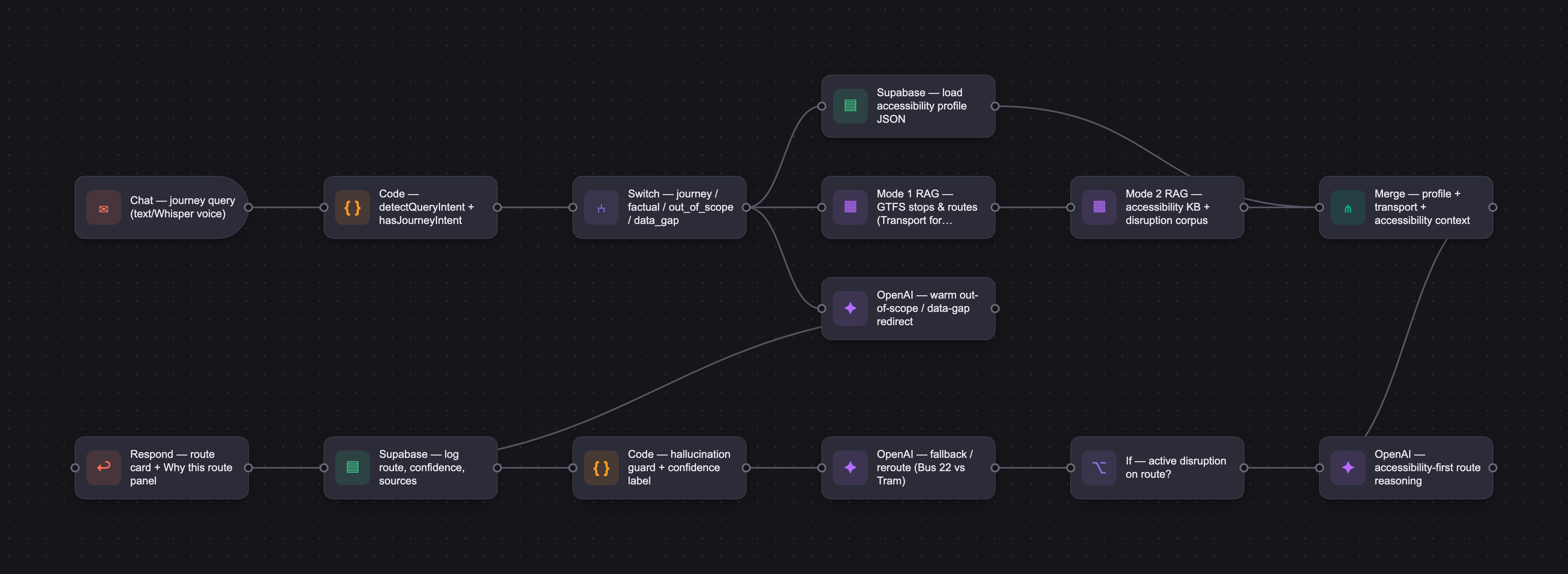 Workflow diagram for Rootable