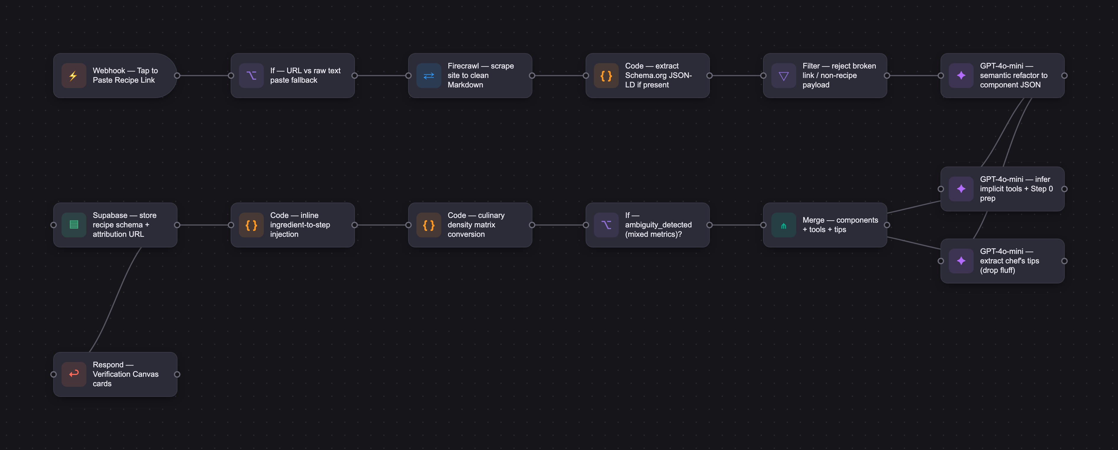 Workflow diagram for Sammy