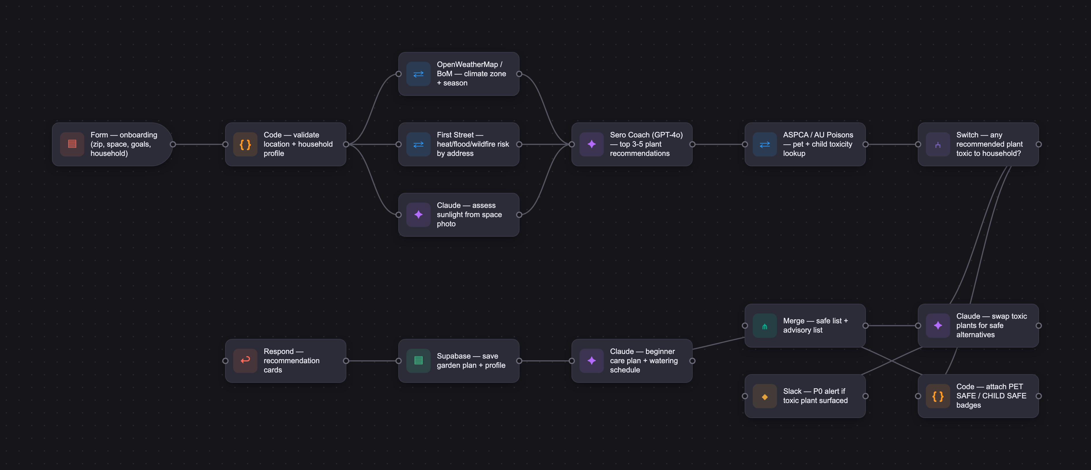 Workflow diagram for Sarah