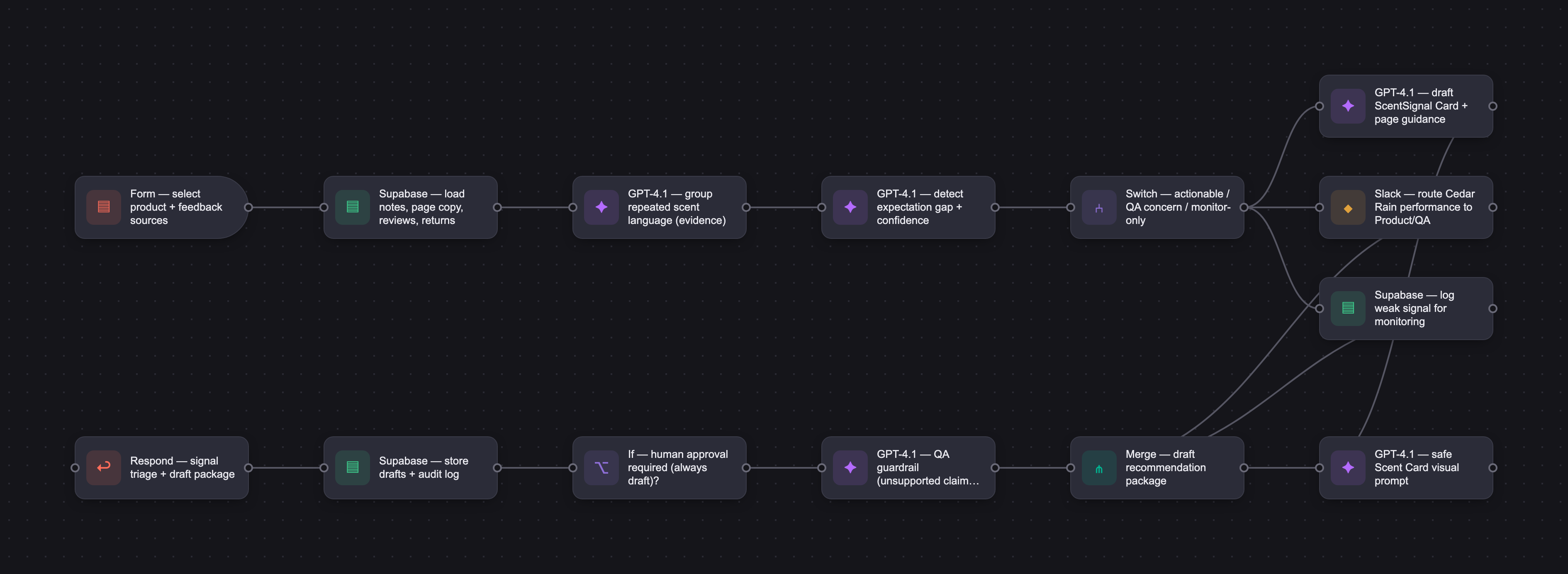 Workflow diagram for Sense Signal AI