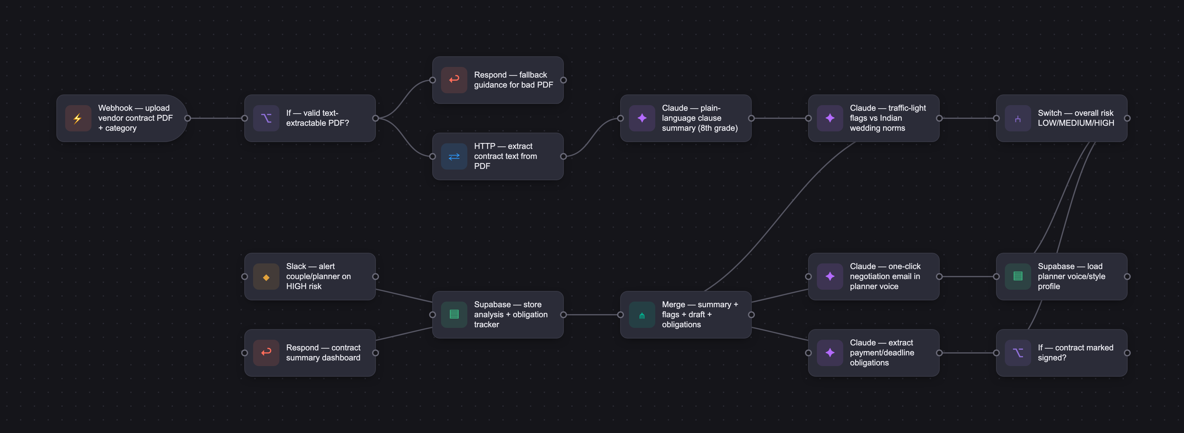 Workflow diagram for Shadi AI