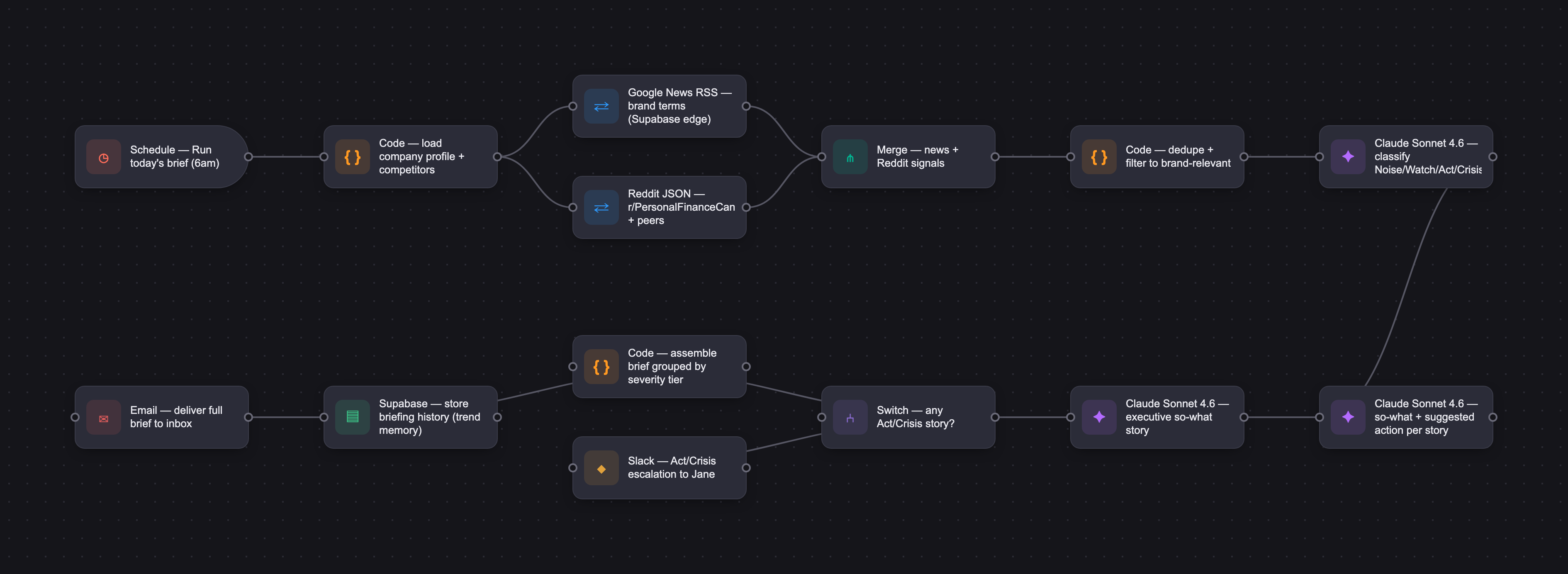 Workflow diagram for Signal Brief