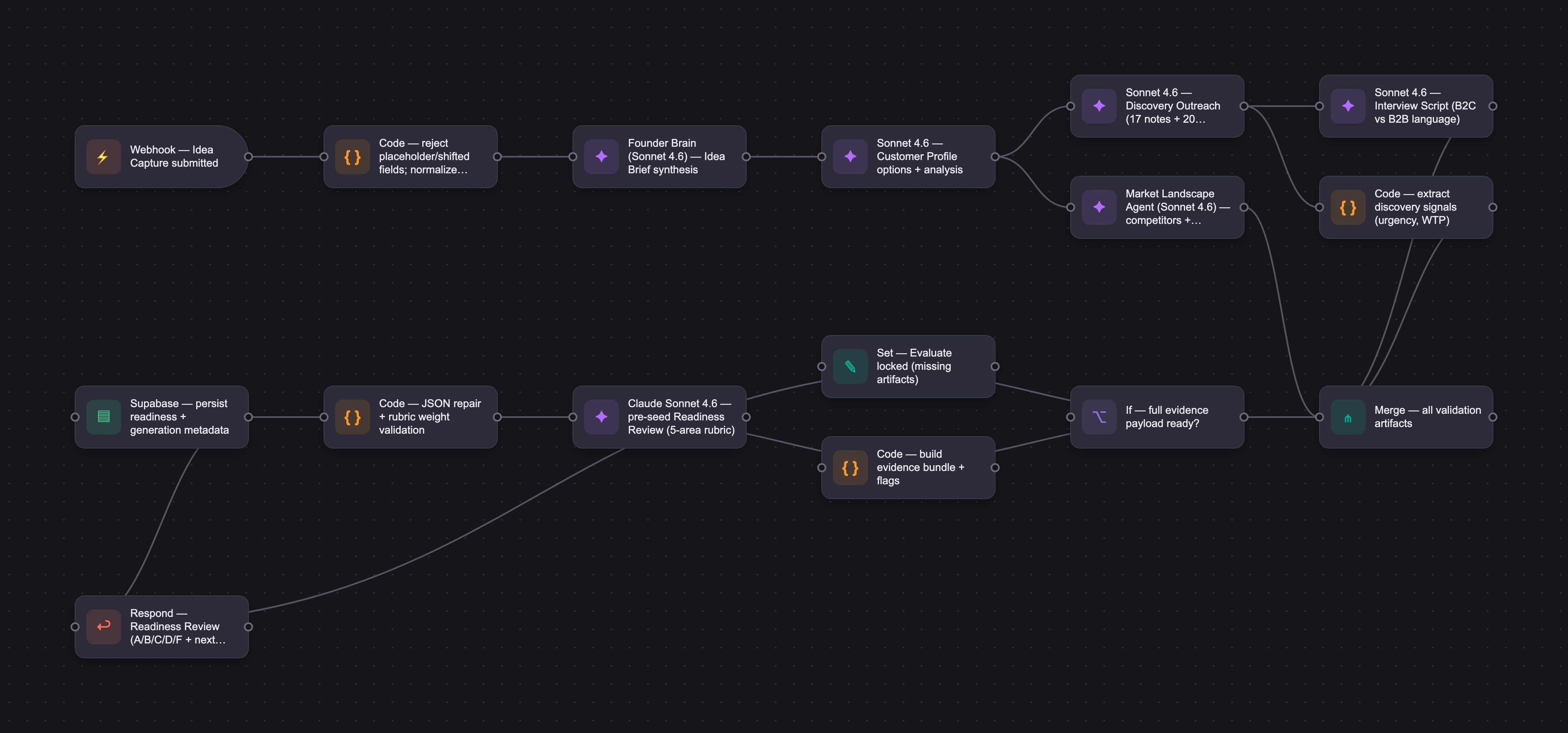 Workflow diagram for Signal Room
