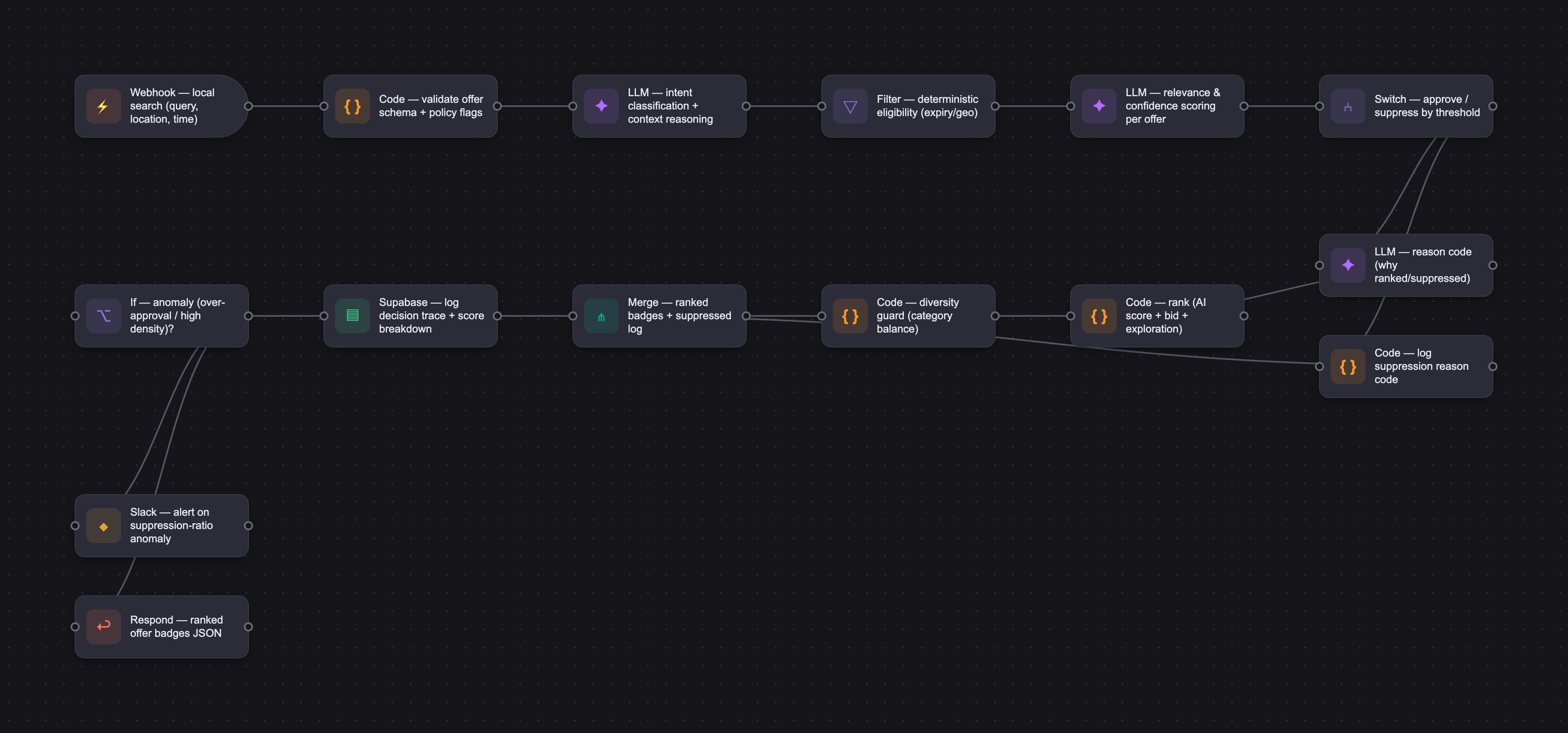 Workflow diagram for Smart Offer Badges