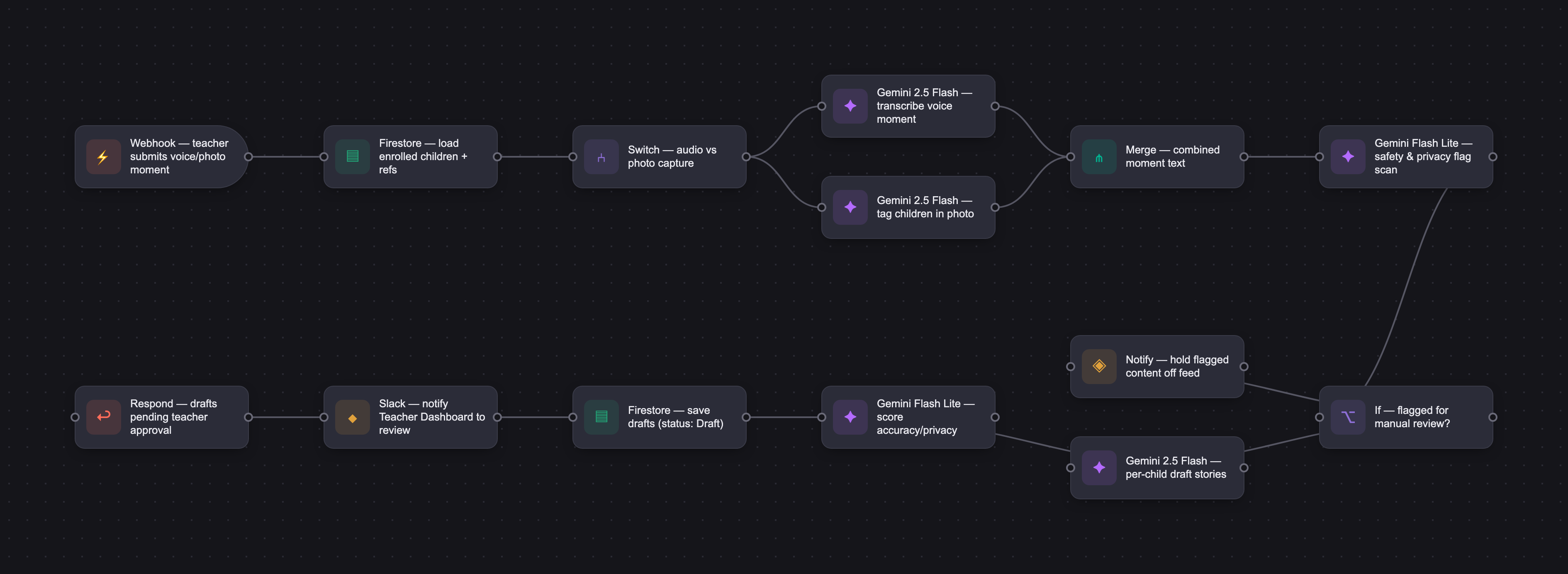 Workflow diagram for Tiny Tales