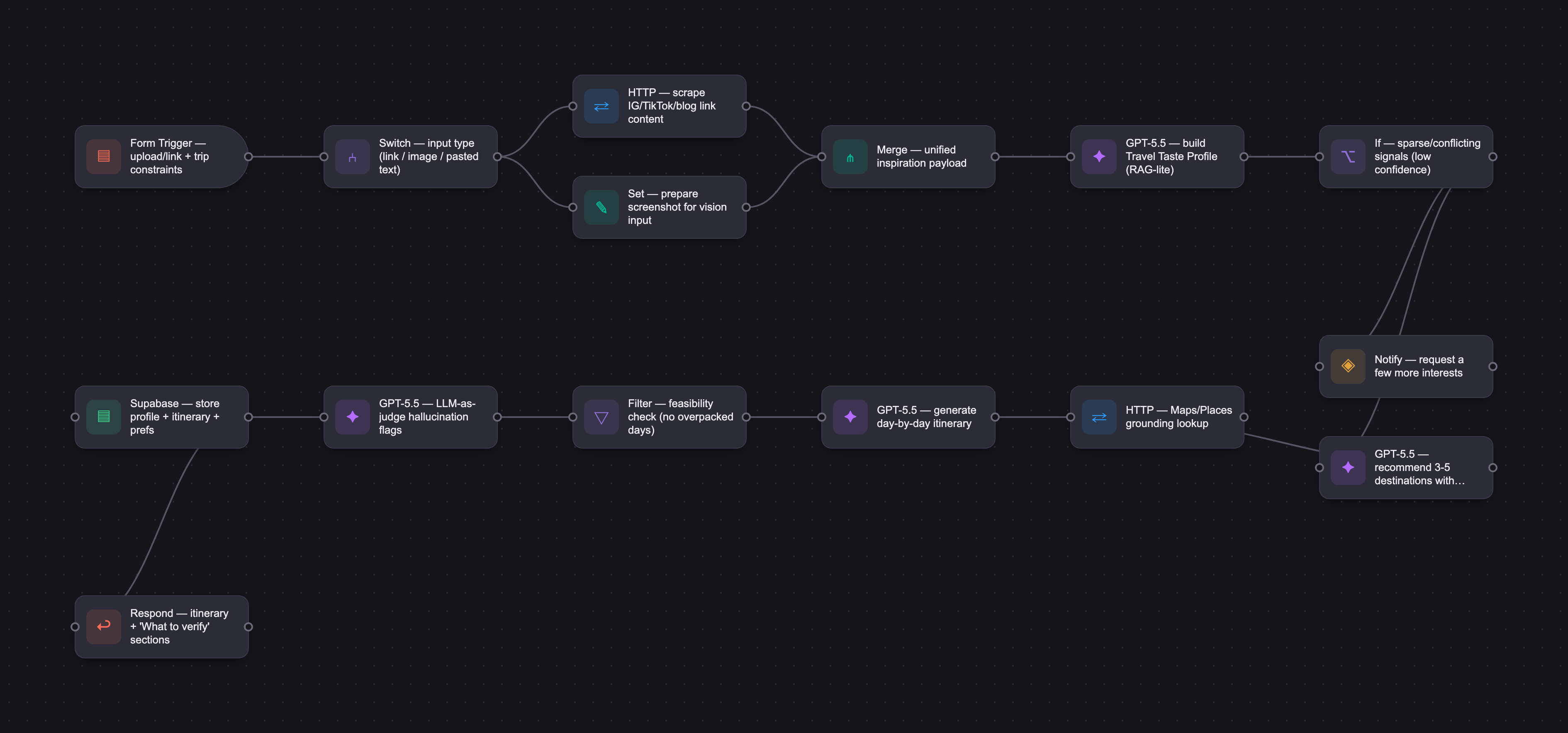 Workflow diagram for Travelgram