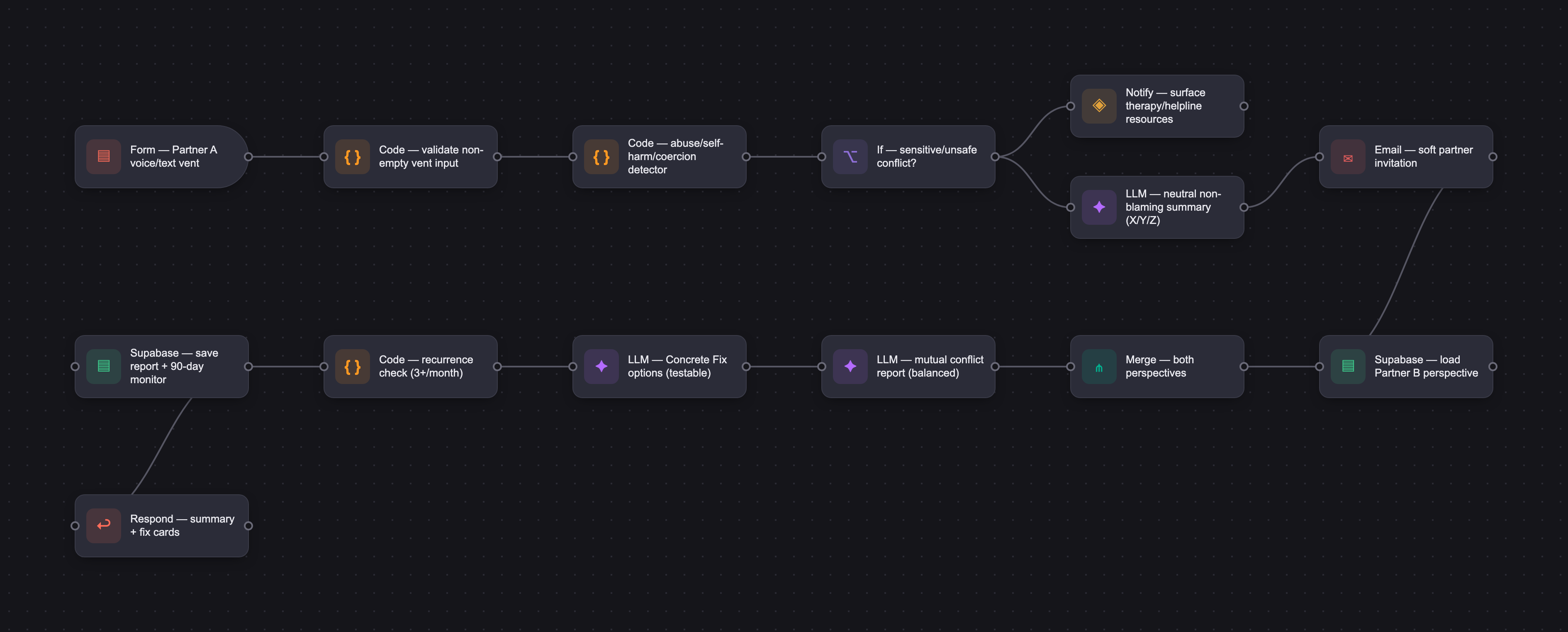 Workflow diagram for Two To-Do