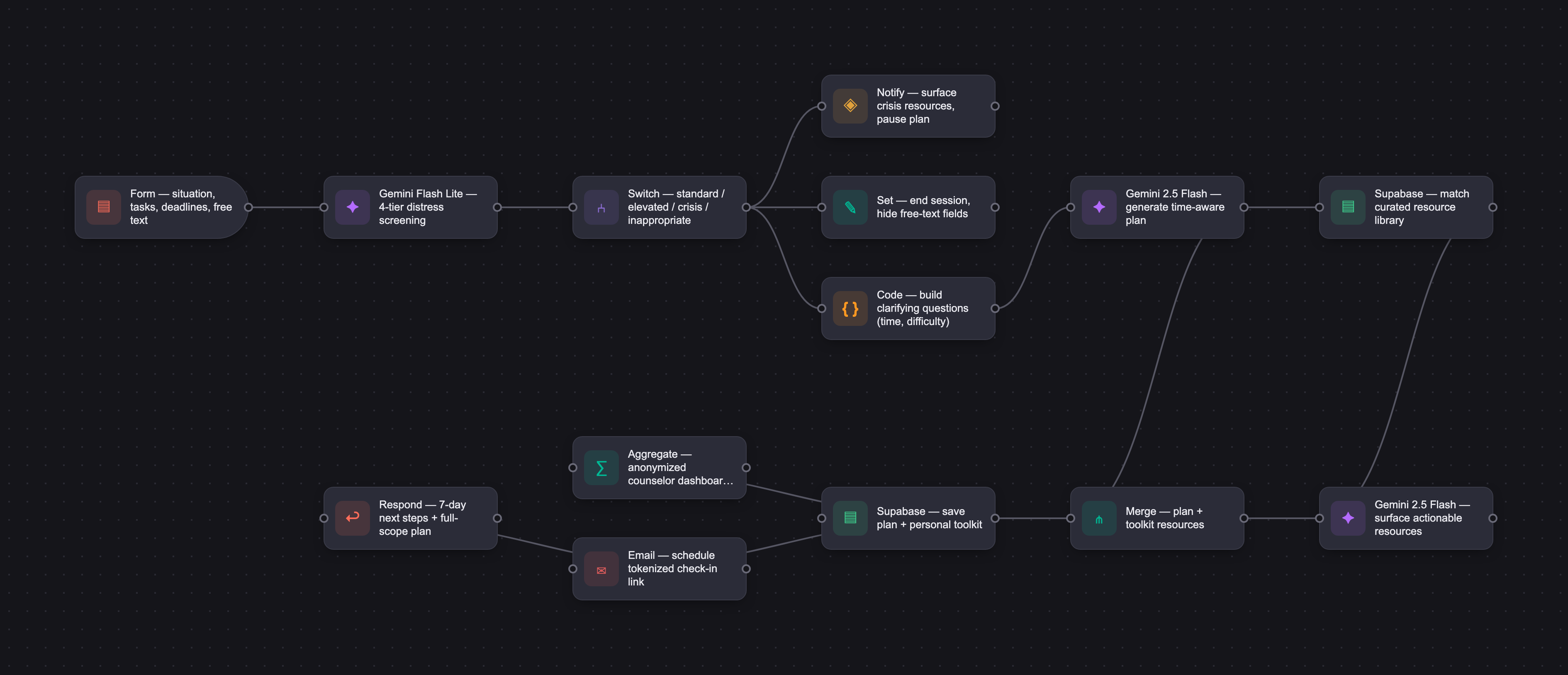 Workflow diagram for Unstuck